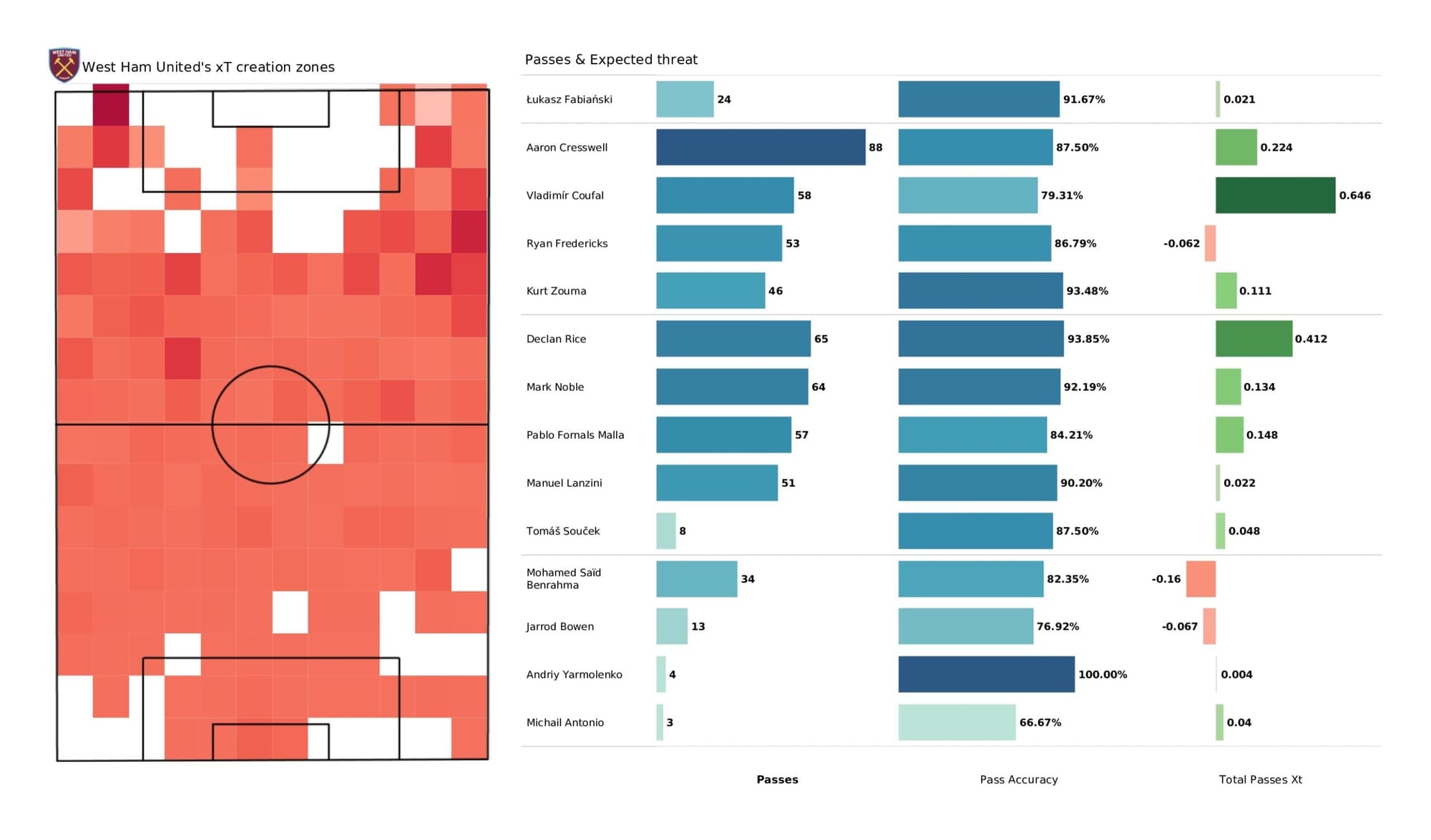 Premier League 2021/22: West Ham United vs Arsenal - data viz, stats and insights