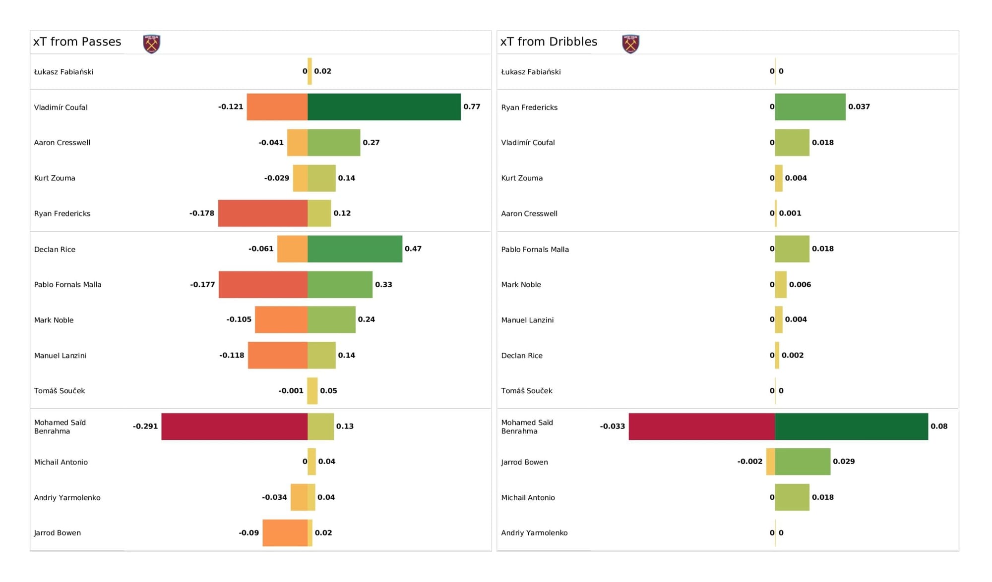 Premier League 2021/22: West Ham United vs Arsenal - data viz, stats and insights