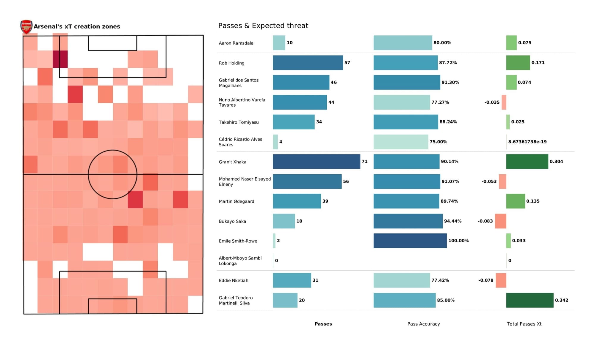 Premier League 2021/22: West Ham United vs Arsenal - data viz, stats and insights