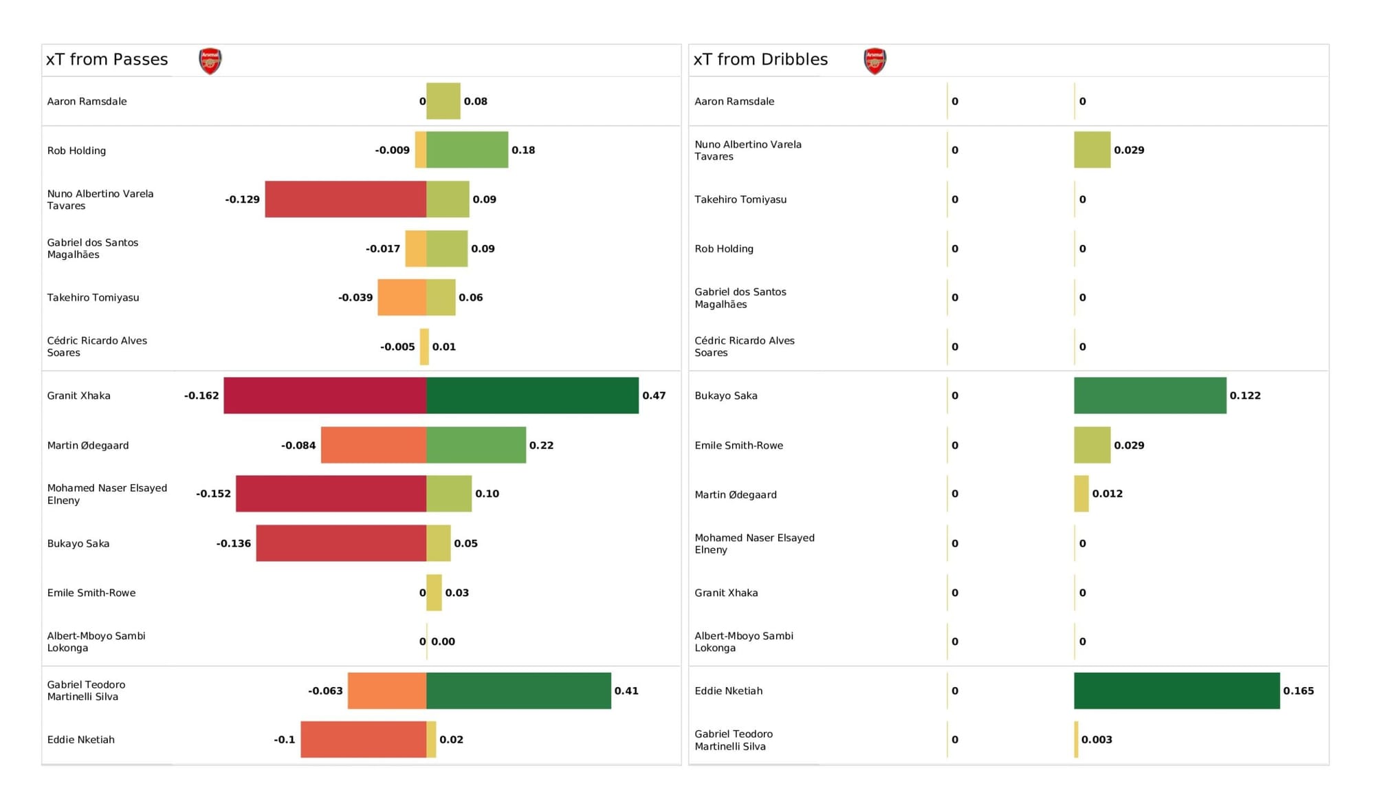 Premier League 2021/22: West Ham United vs Arsenal - data viz, stats and insights