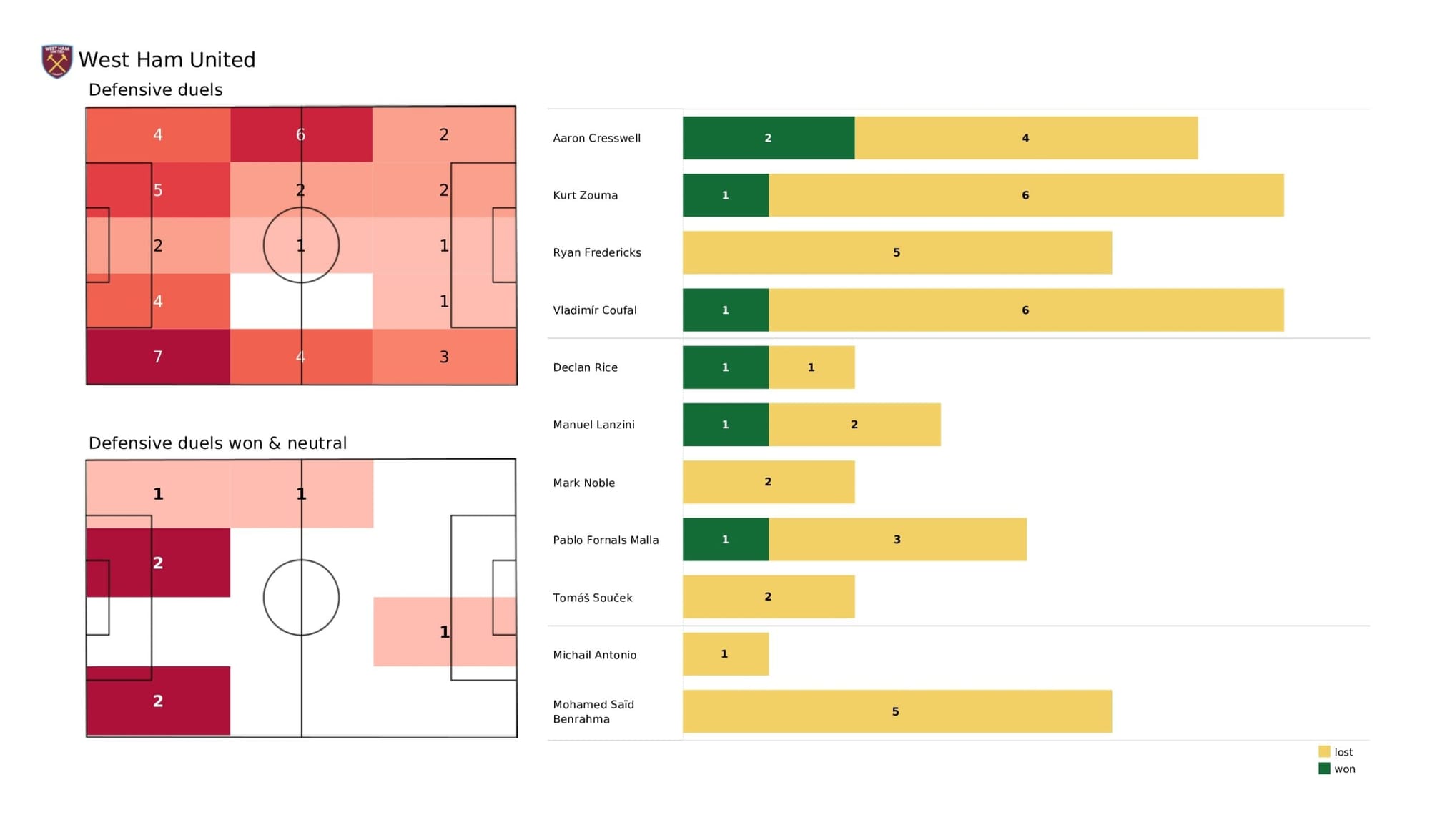 Premier League 2021/22: West Ham United vs Arsenal - data viz, stats and insights