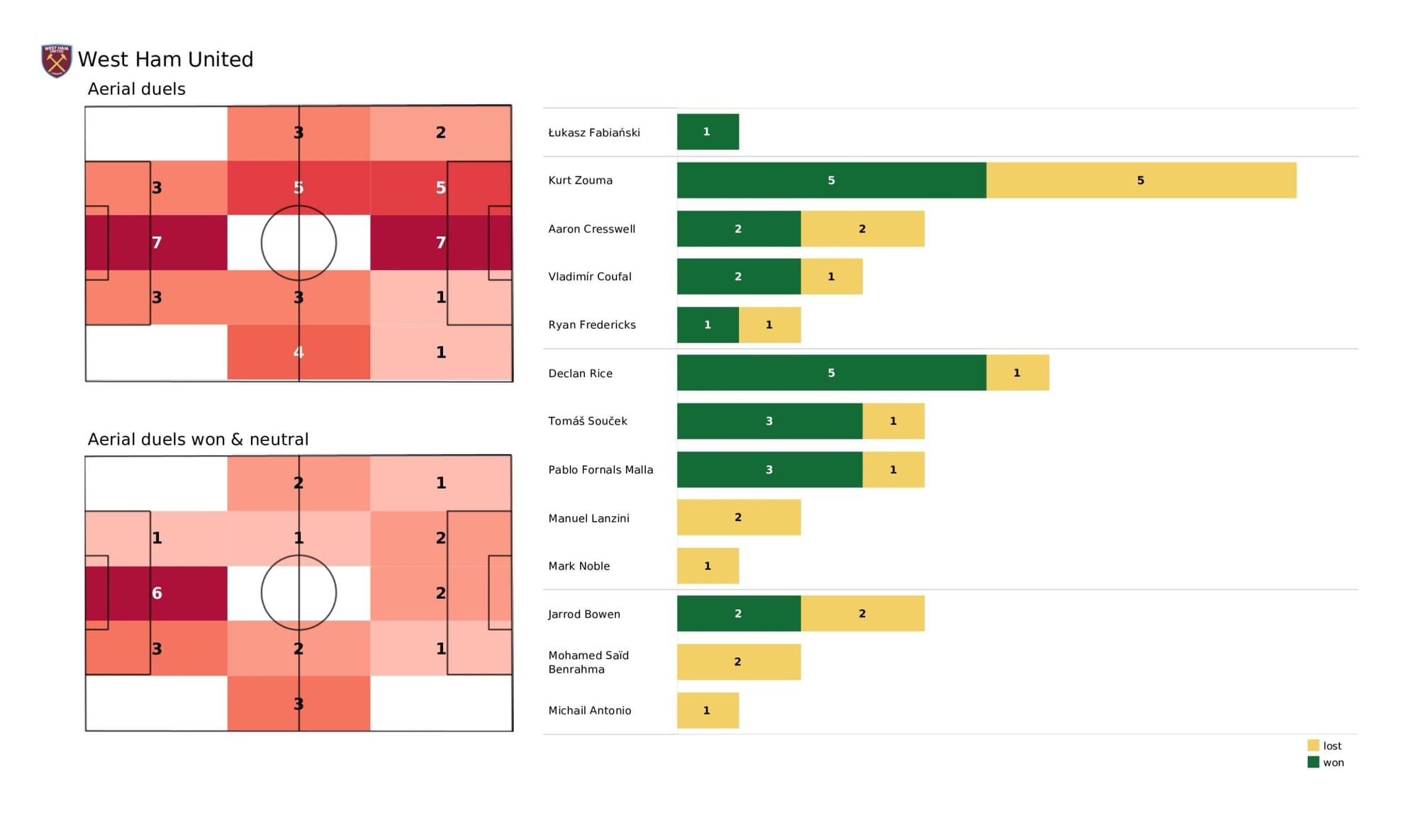 Premier League 2021/22: West Ham United vs Arsenal - data viz, stats and insights