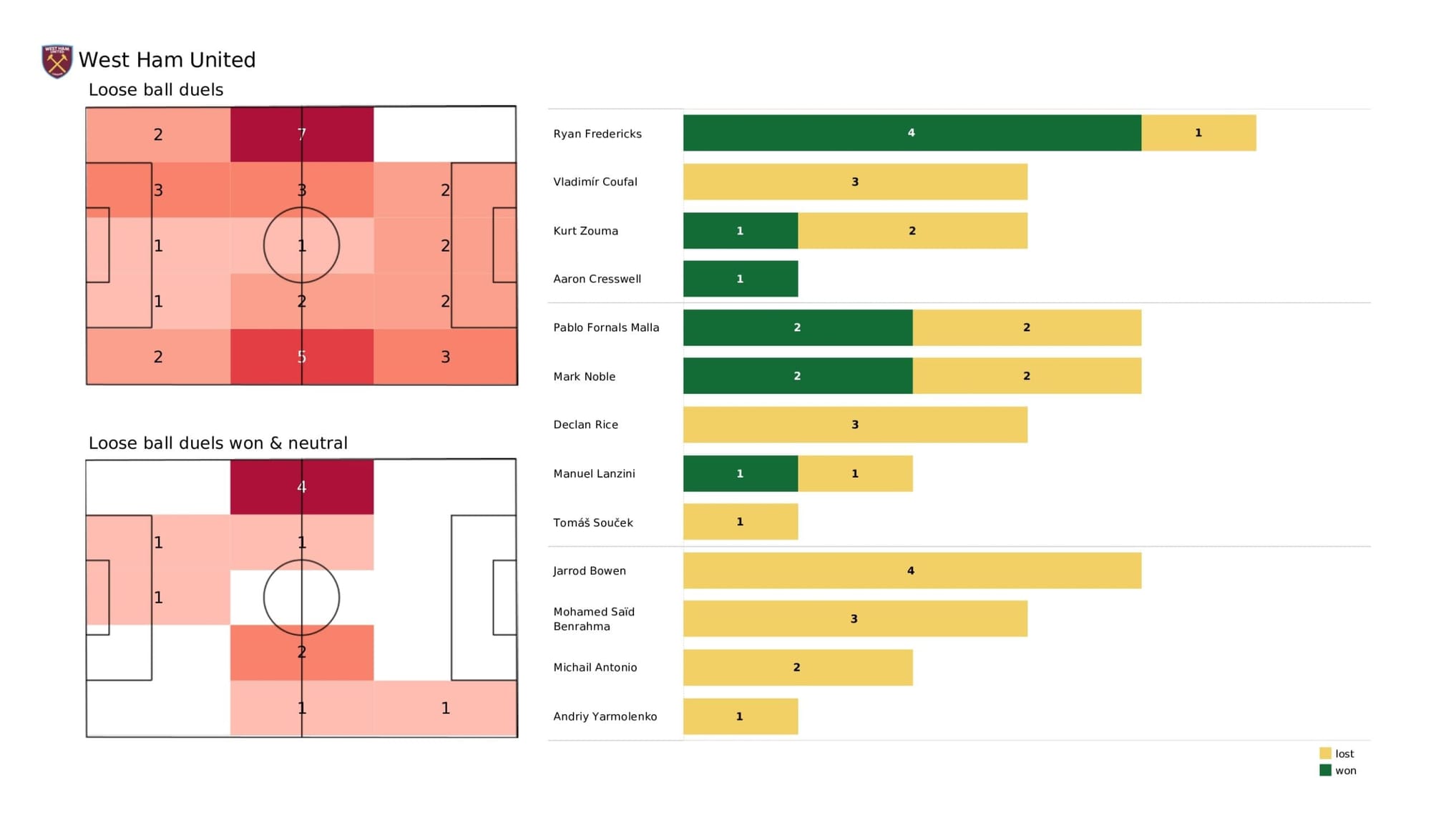 Premier League 2021/22: West Ham United vs Arsenal - data viz, stats and insights