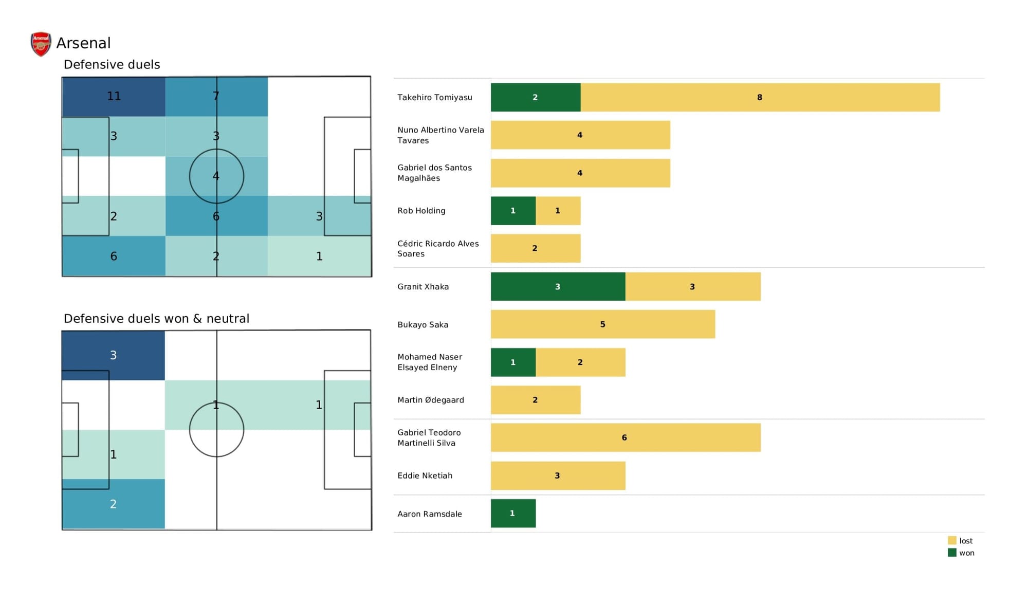 Premier League 2021/22: West Ham United vs Arsenal - data viz, stats and insights