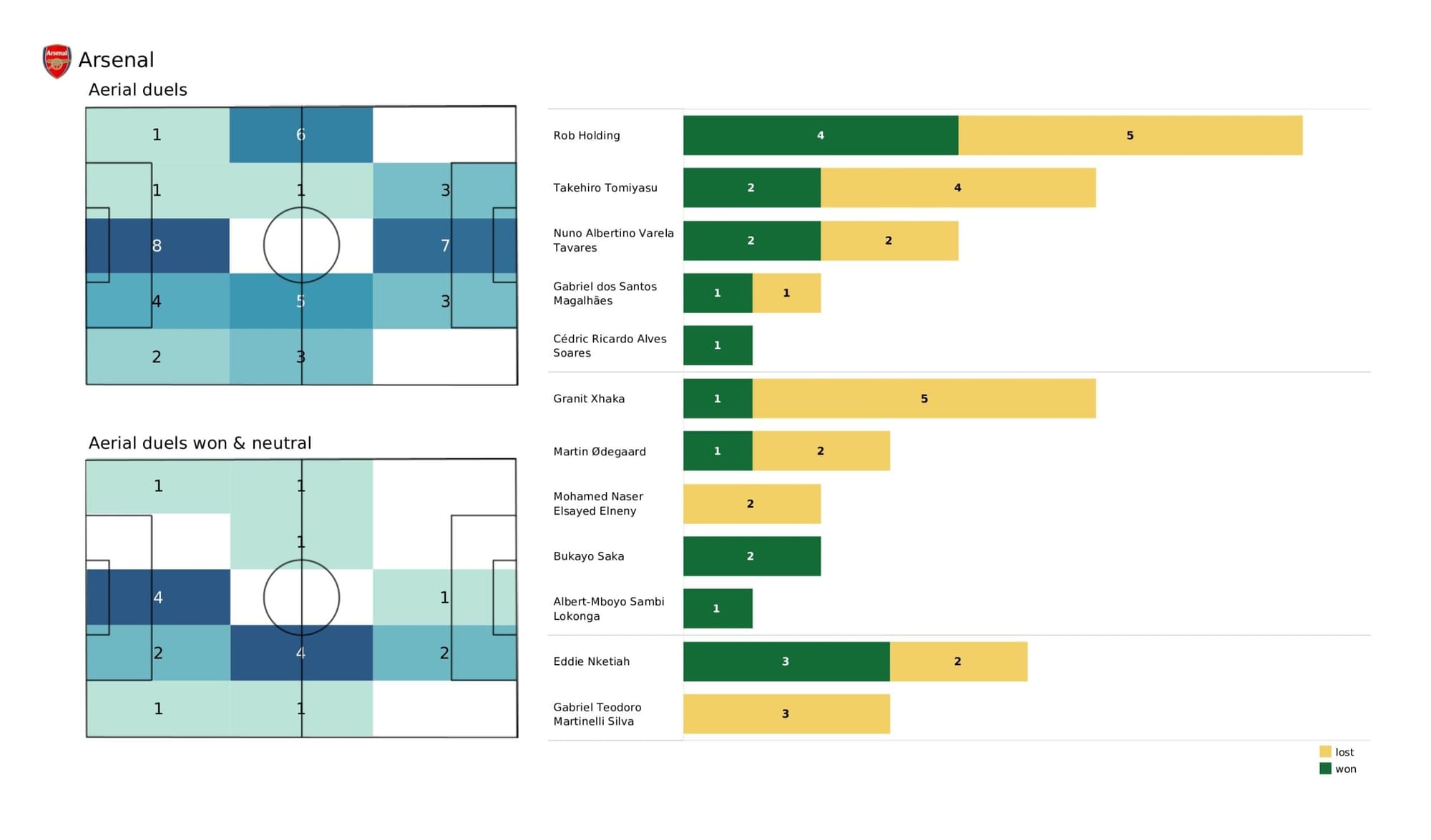 Premier League 2021/22: West Ham United vs Arsenal - data viz, stats and insights