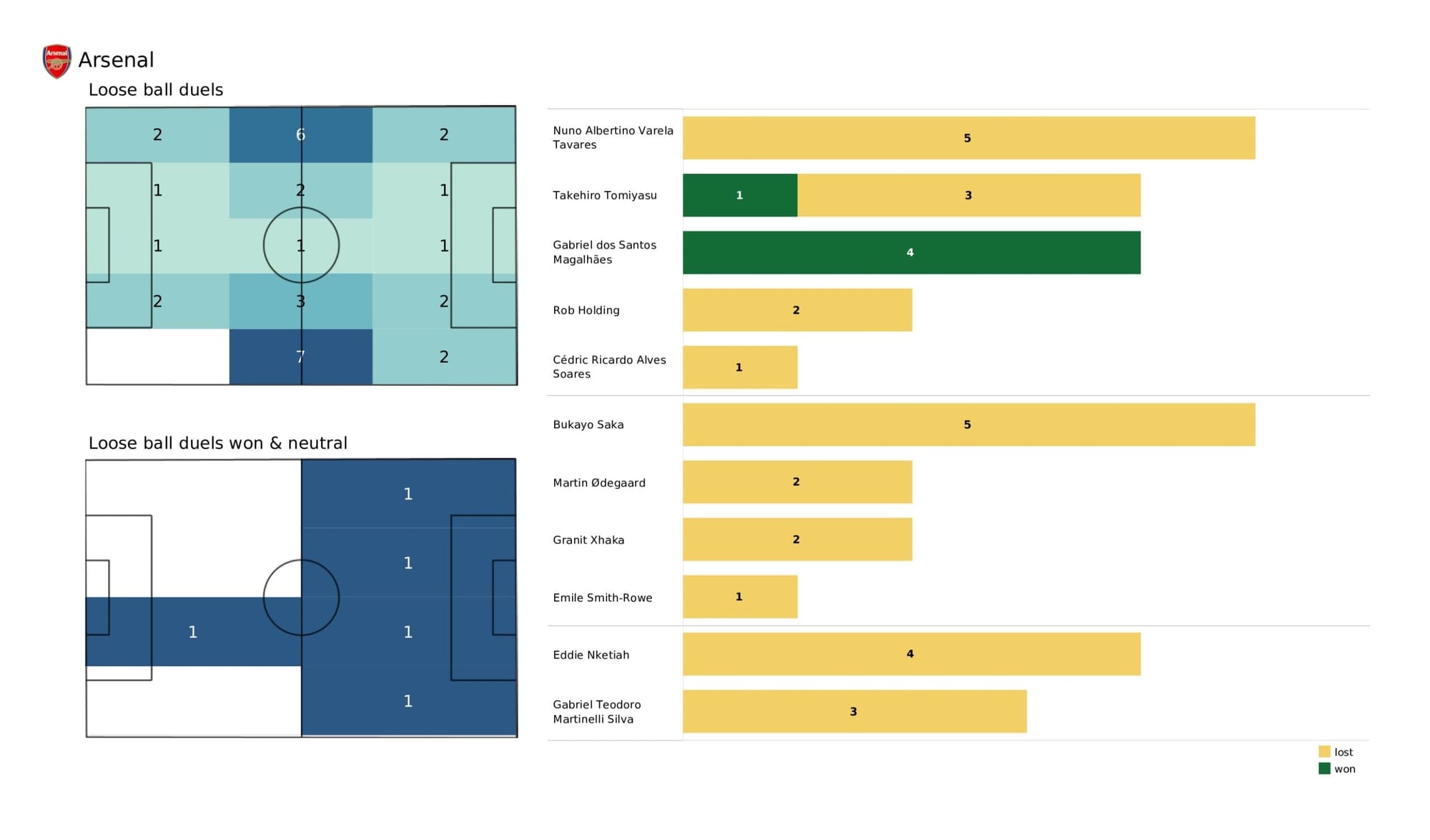 Premier League 2021/22: West Ham United vs Arsenal - data viz, stats and insights