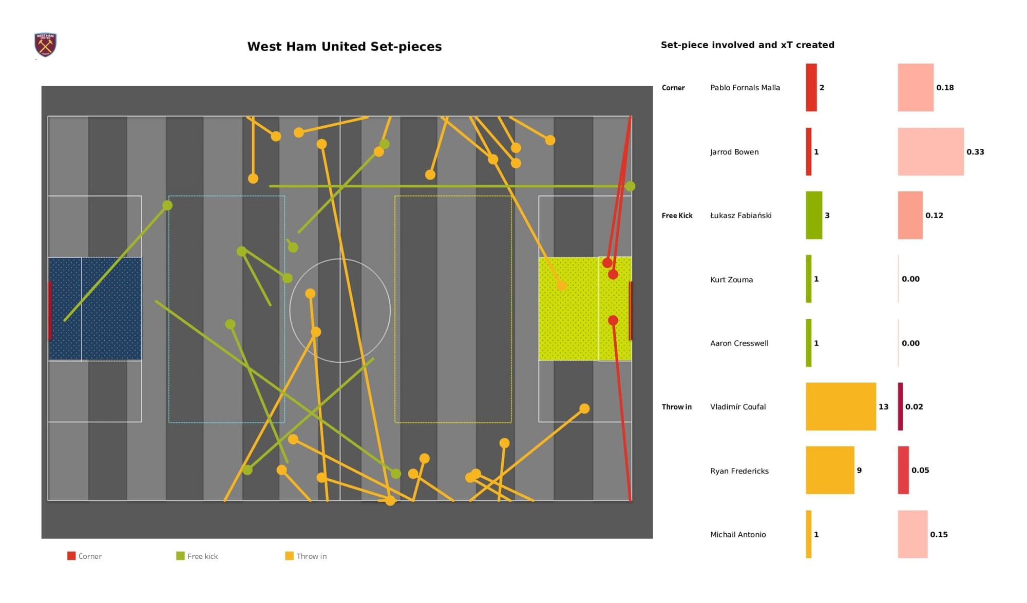 Premier League 2021/22: West Ham United vs Arsenal - data viz, stats and insights