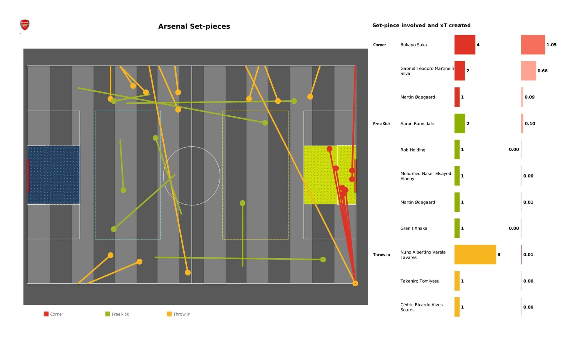 Premier League 2021/22: West Ham United vs Arsenal - data viz, stats and insights