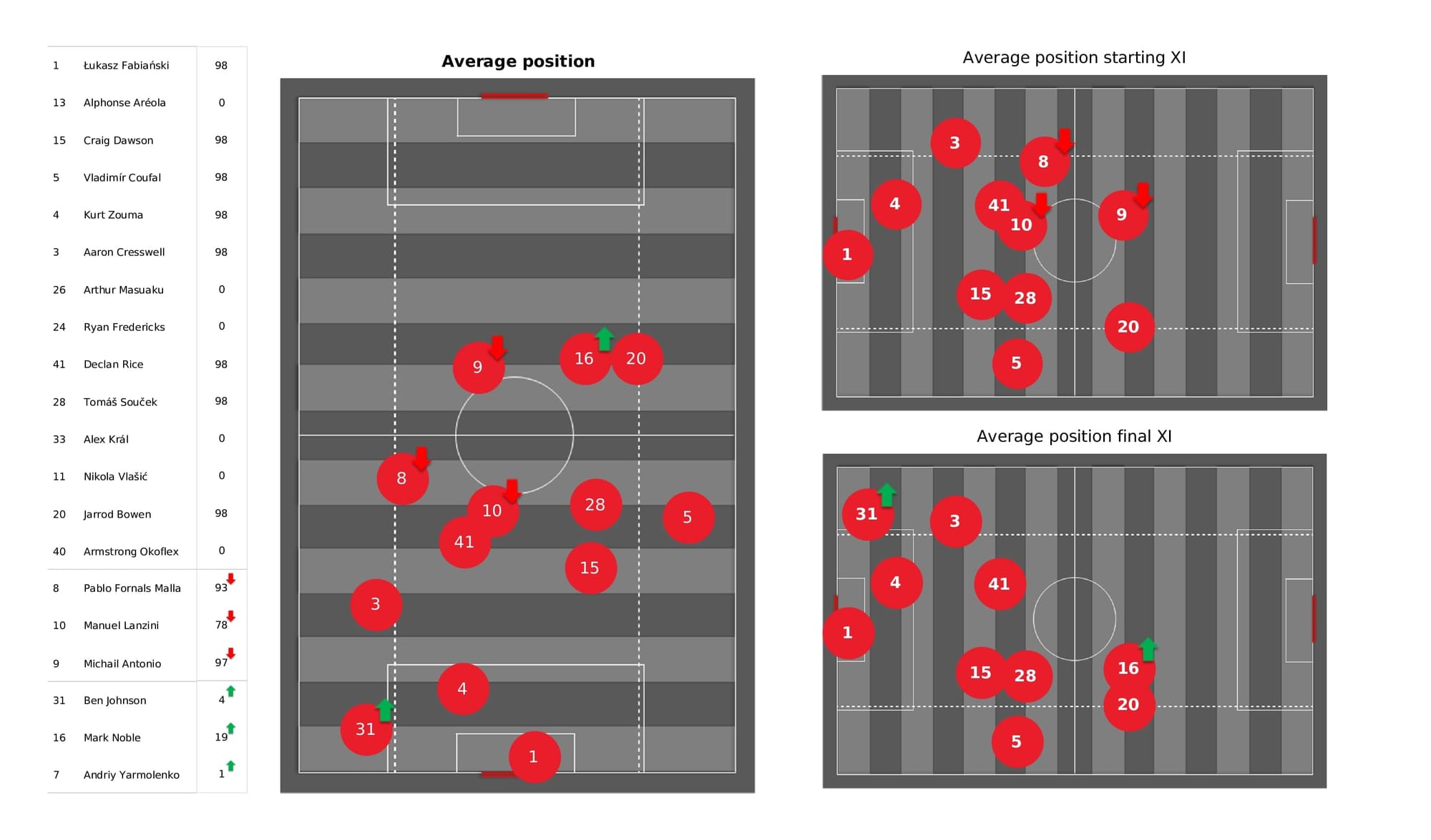 Premier League 2021/22: West Ham vs Man City - data viz, stats and insights