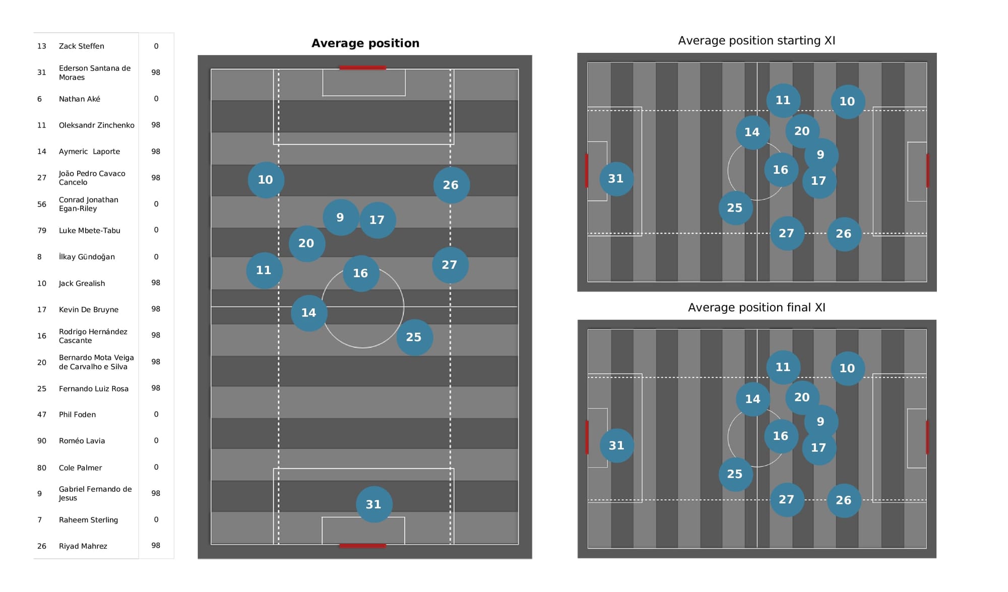 Premier League 2021/22: West Ham vs Man City - data viz, stats and insights