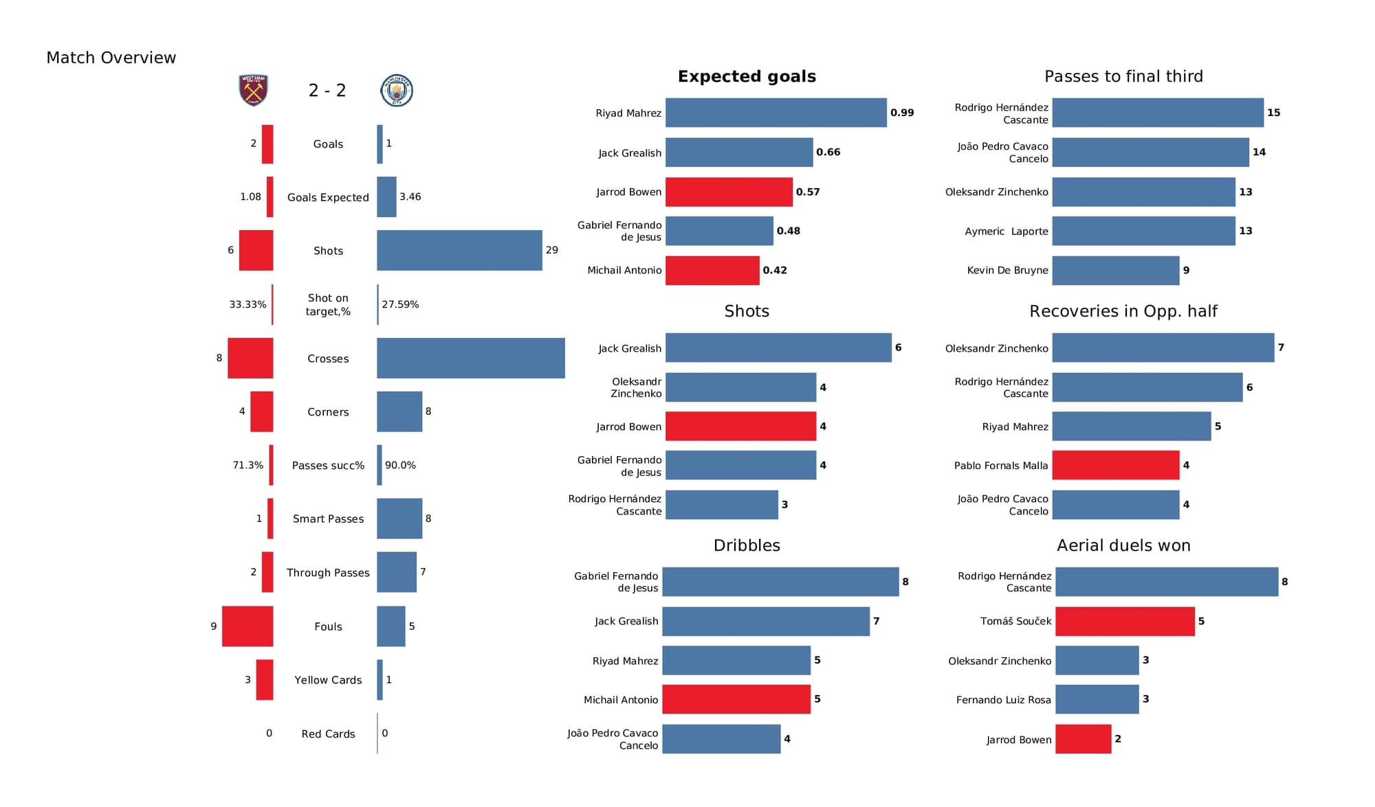 Premier League 2021/22: West Ham vs Man City - data viz, stats and insights