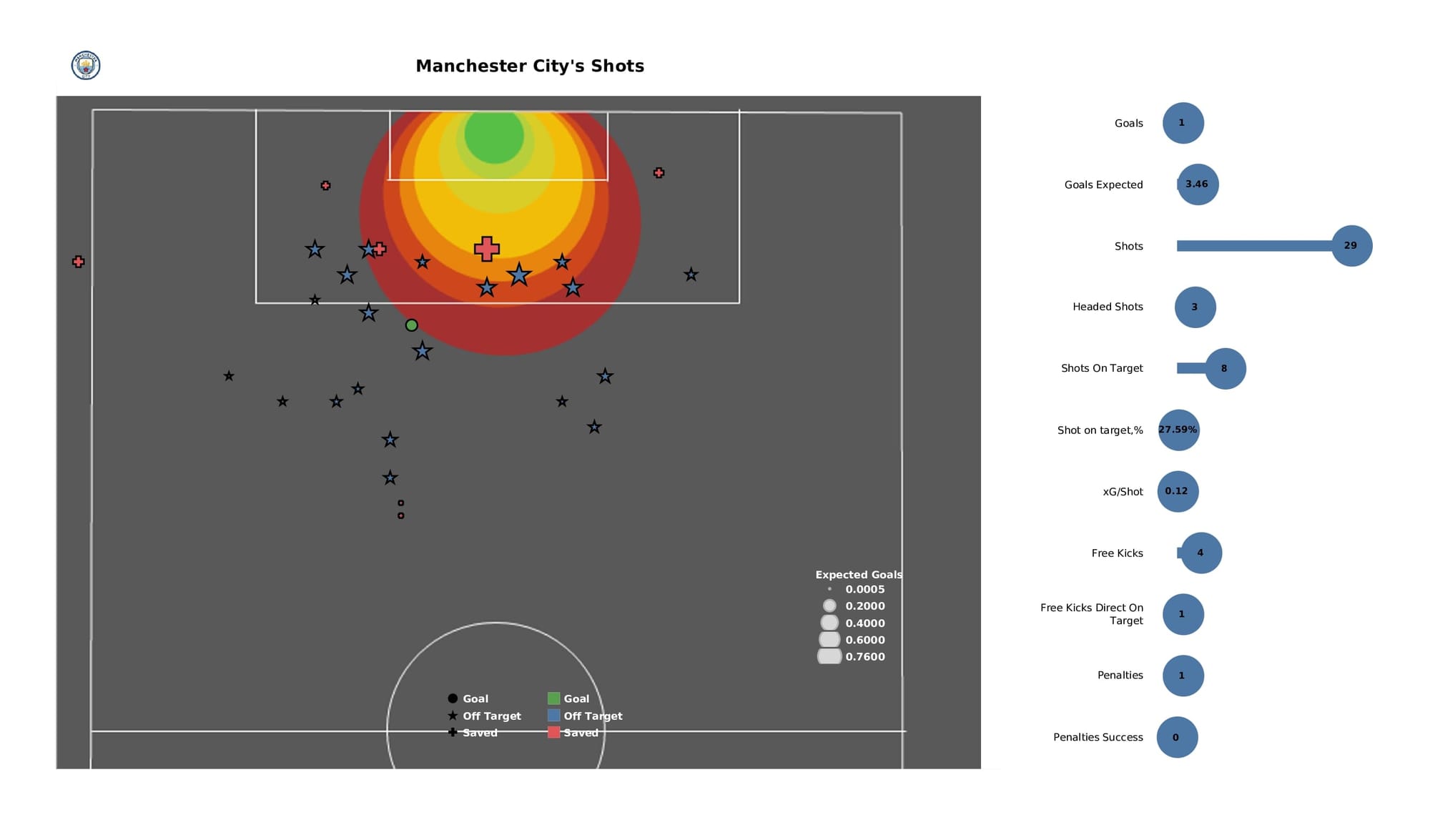 Premier League 2021/22: West Ham vs Man City - data viz, stats and insights