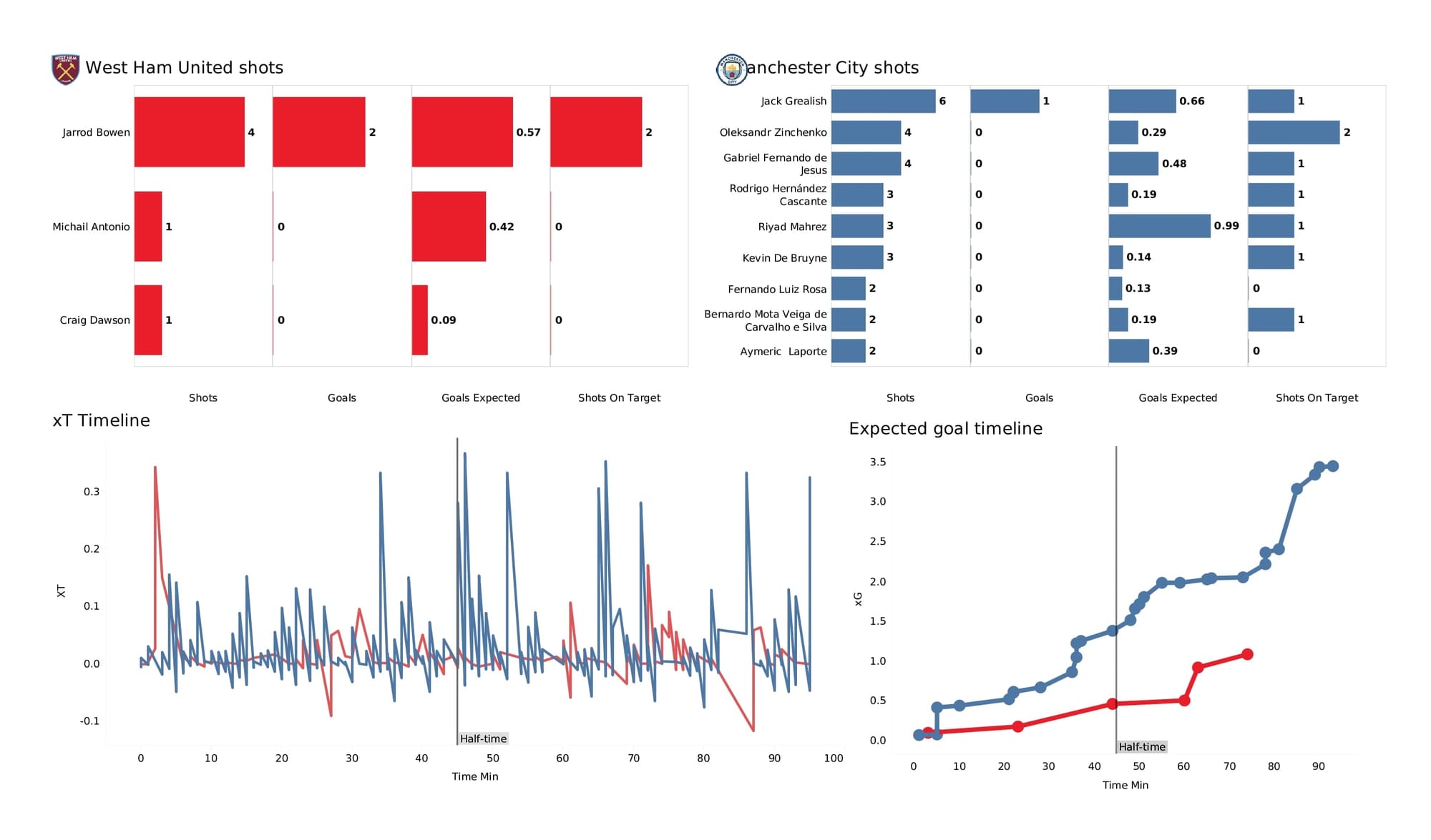 Premier League 2021/22: West Ham vs Man City - data viz, stats and insights