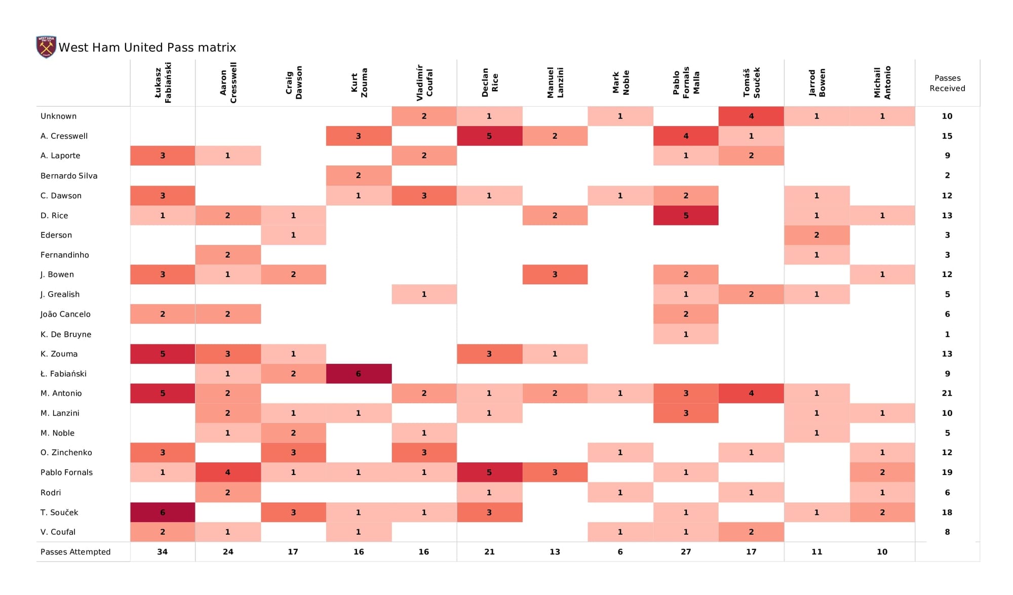 Premier League 2021/22: West Ham vs Man City - data viz, stats and insights