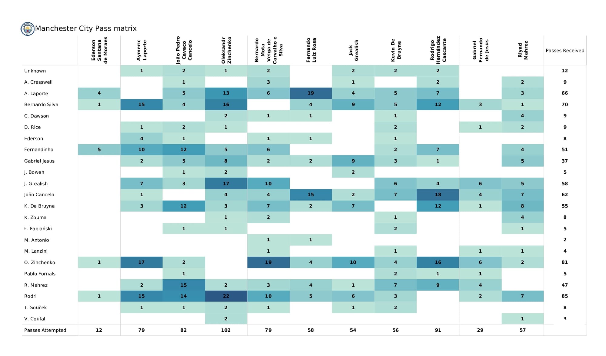 Premier League 2021/22: West Ham vs Man City - data viz, stats and insights