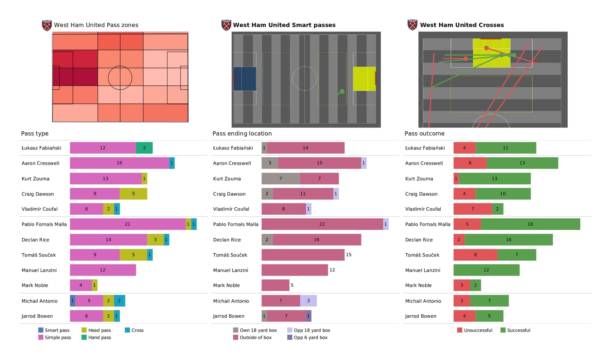 Premier League 2021/22: West Ham vs Man City - data viz, stats and insights