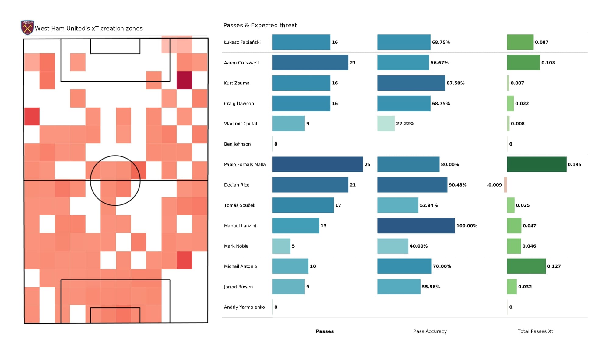 Premier League 2021/22: West Ham vs Man City - data viz, stats and insights