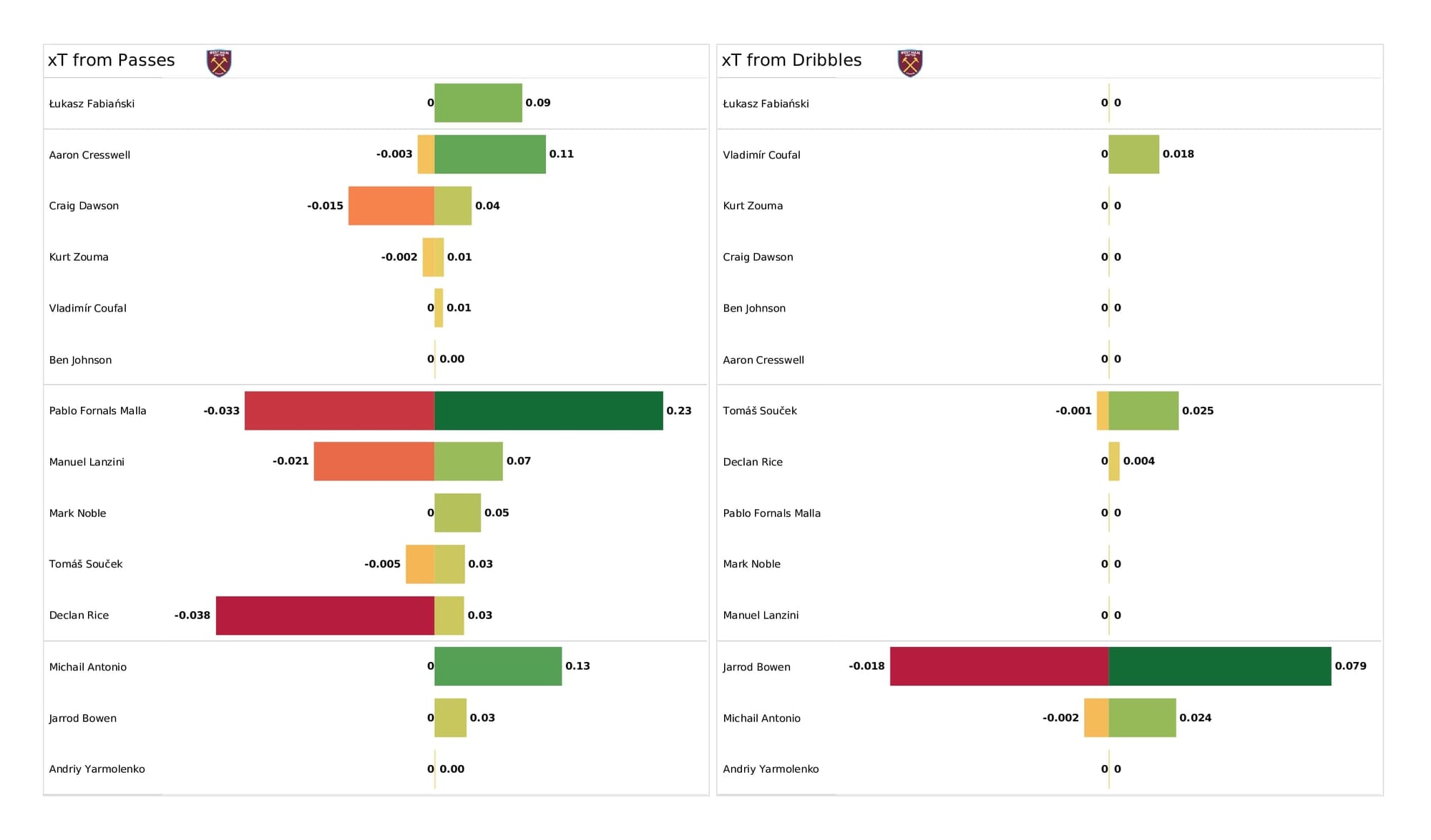 Premier League 2021/22: West Ham vs Man City - data viz, stats and insights