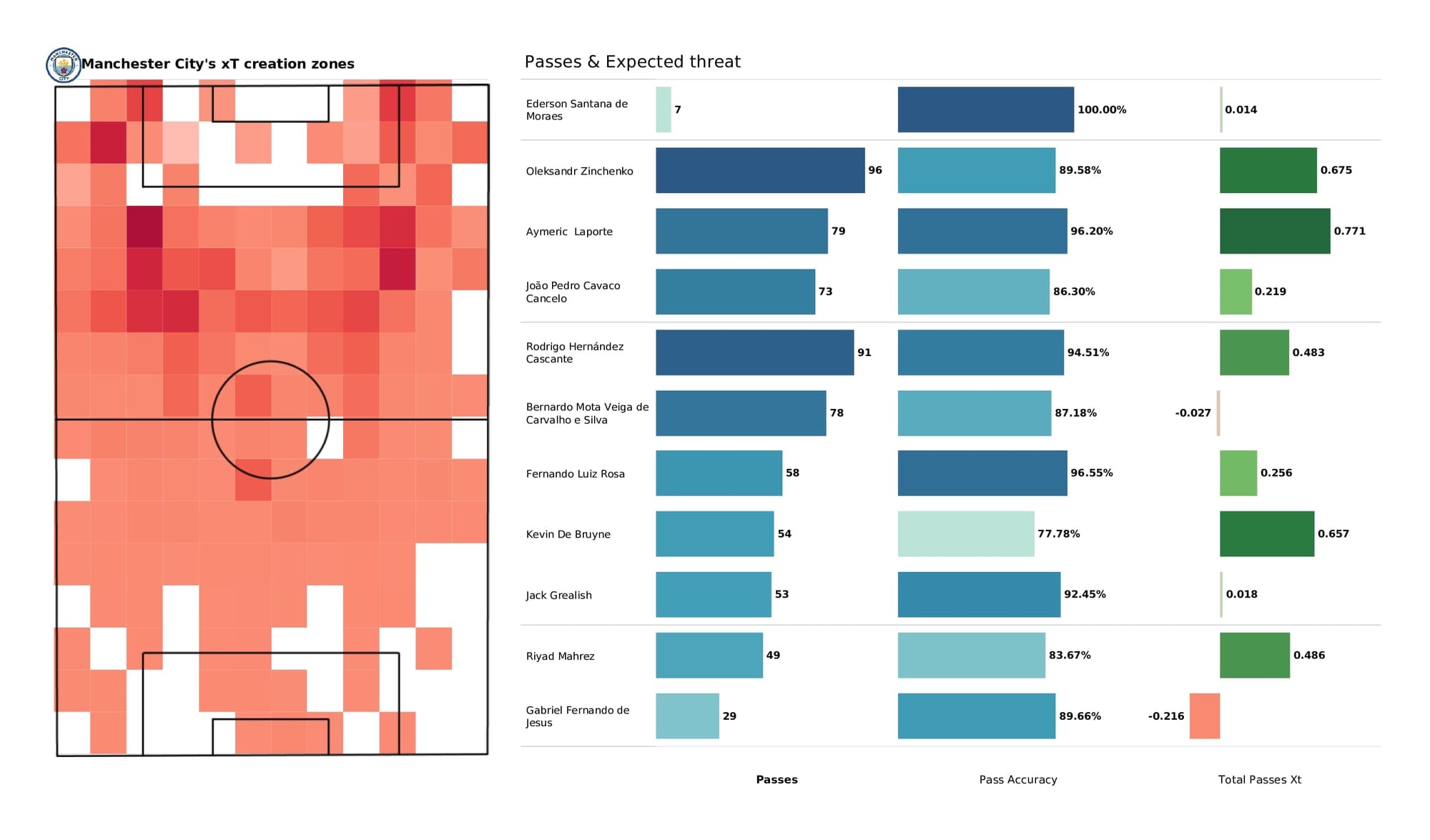 Premier League 2021/22: West Ham vs Man City - data viz, stats and insights