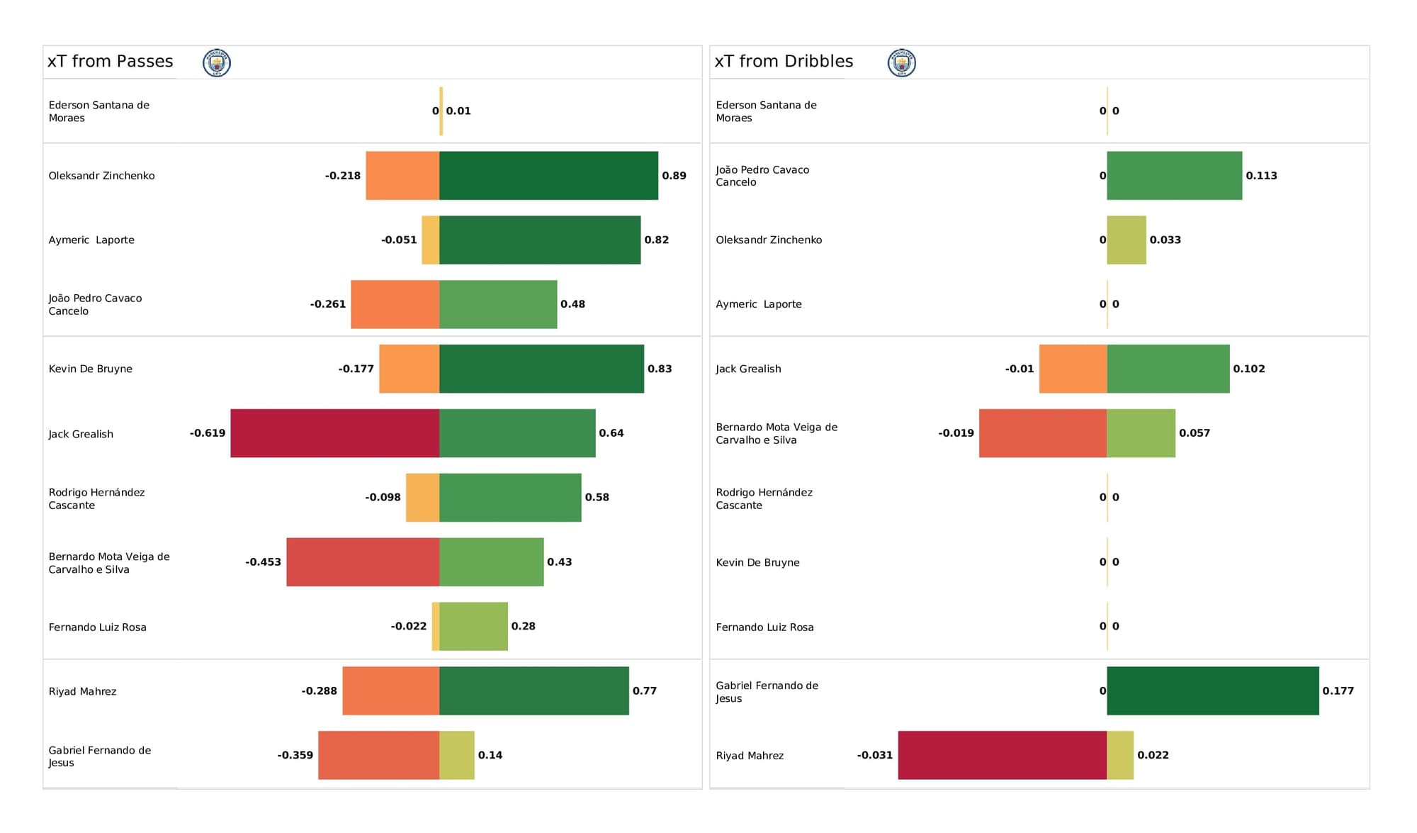 Premier League 2021/22: West Ham vs Man City - data viz, stats and insights