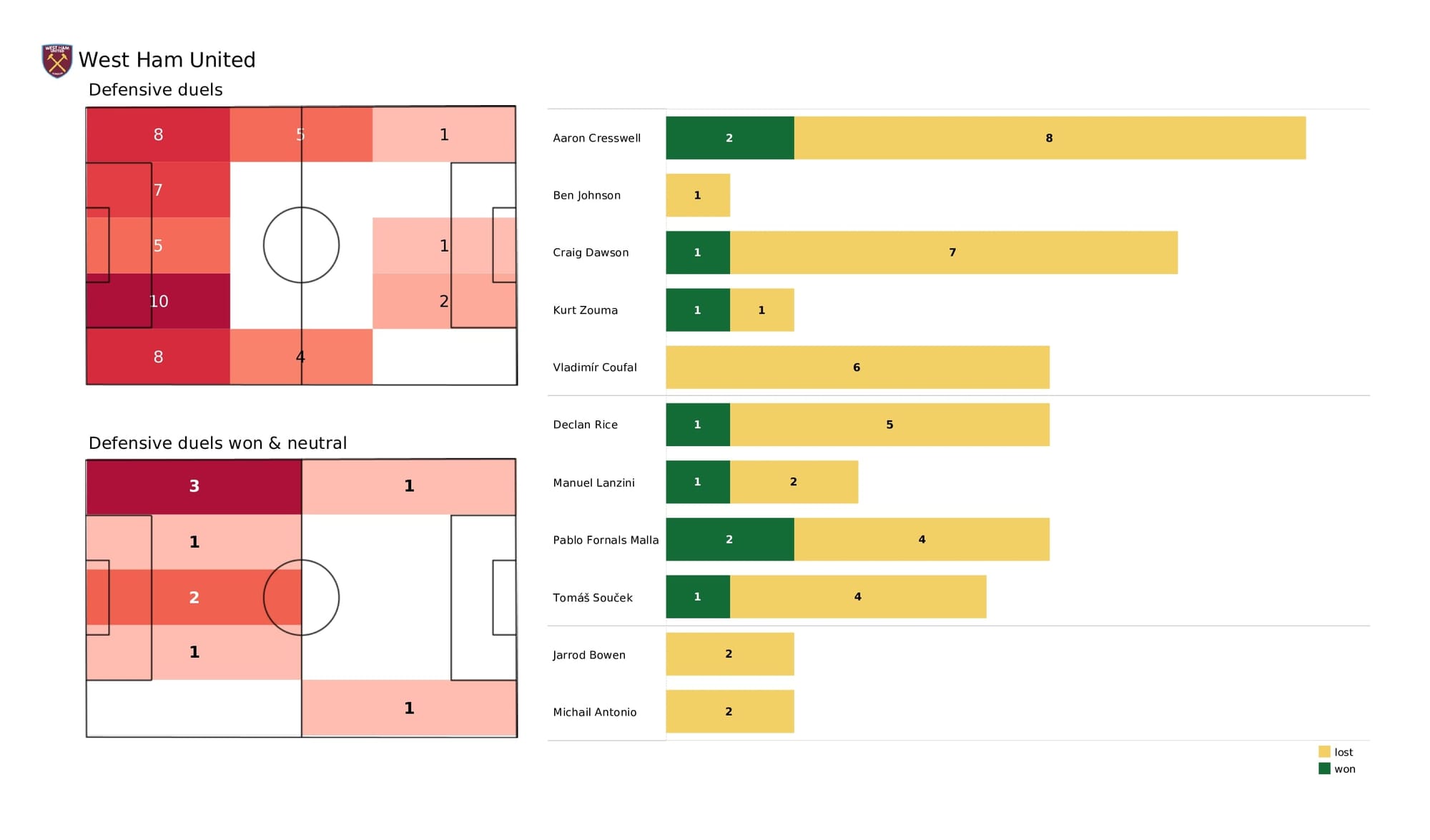 Premier League 2021/22: West Ham vs Man City - data viz, stats and insights