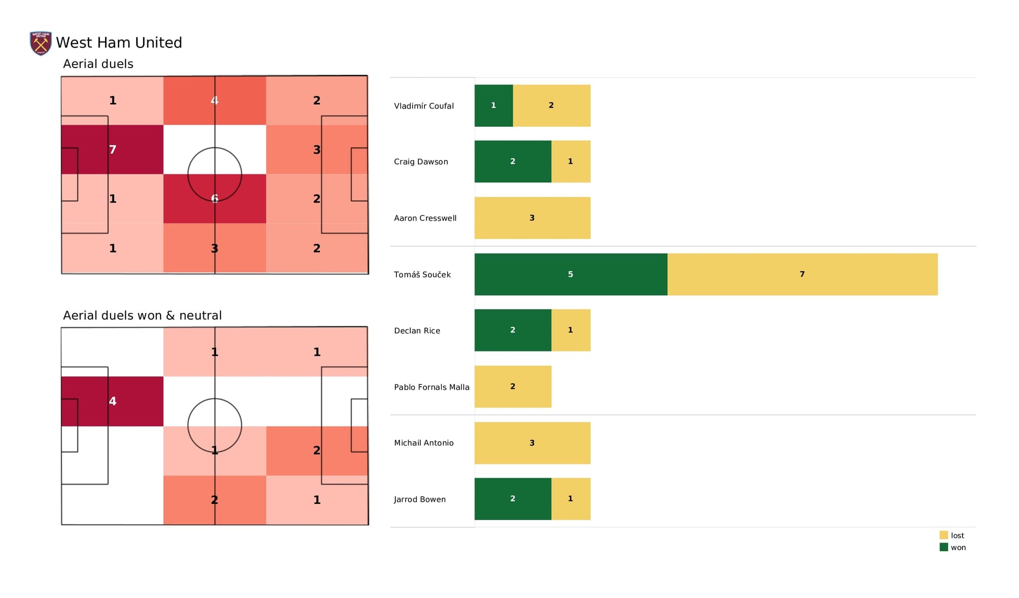 Premier League 2021/22: West Ham vs Man City - data viz, stats and insights