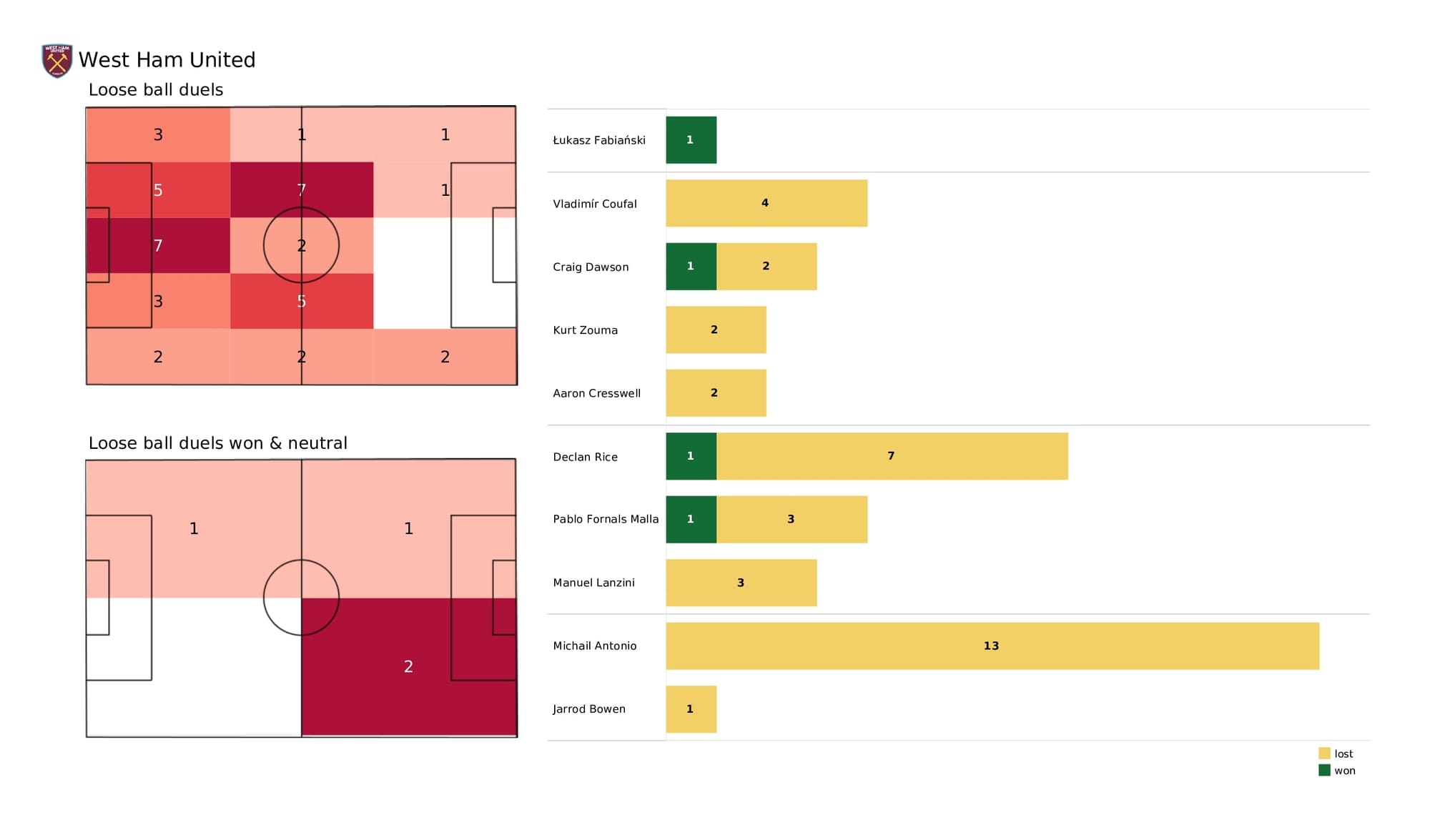 Premier League 2021/22: West Ham vs Man City - data viz, stats and insights