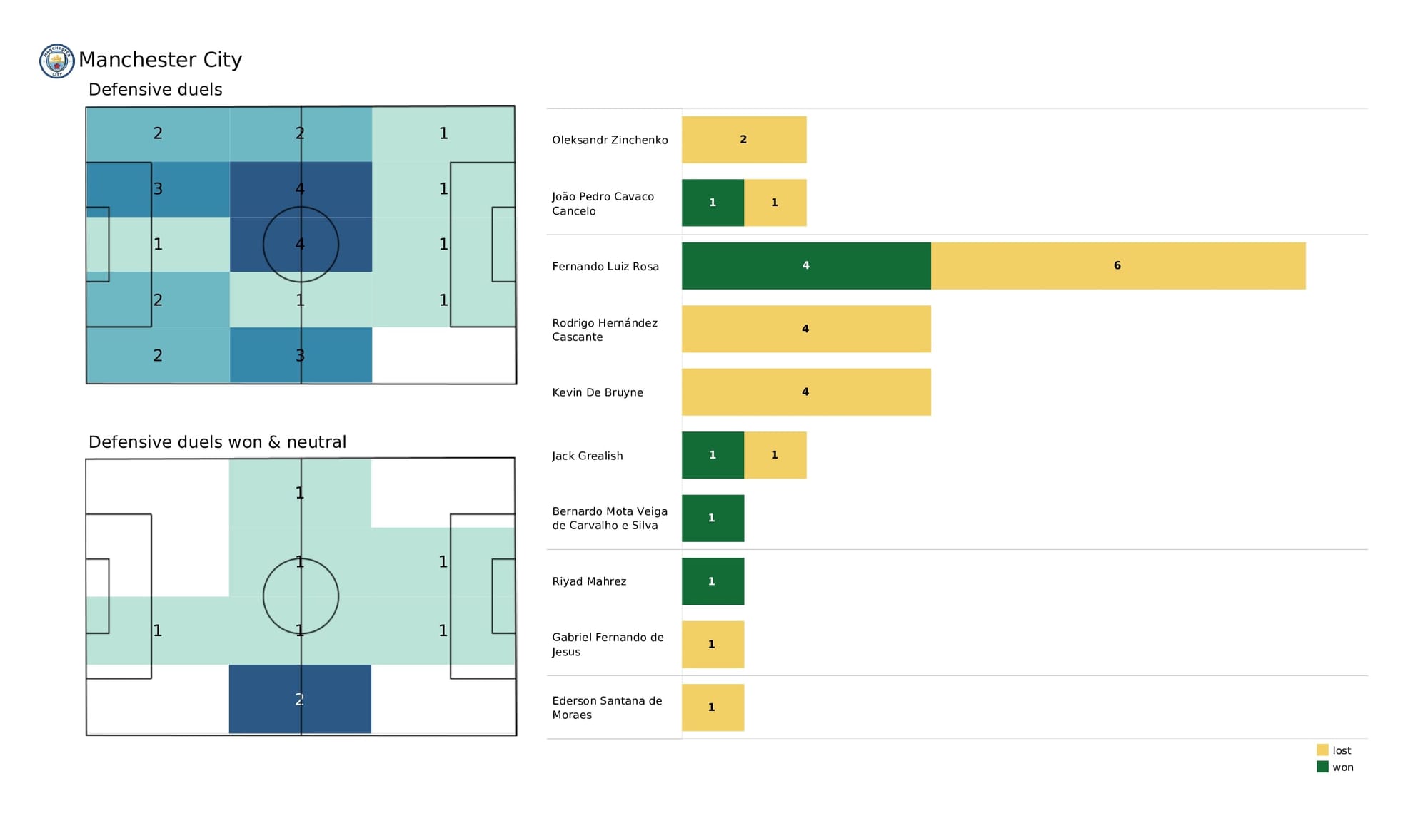 Premier League 2021/22: West Ham vs Man City - data viz, stats and insights