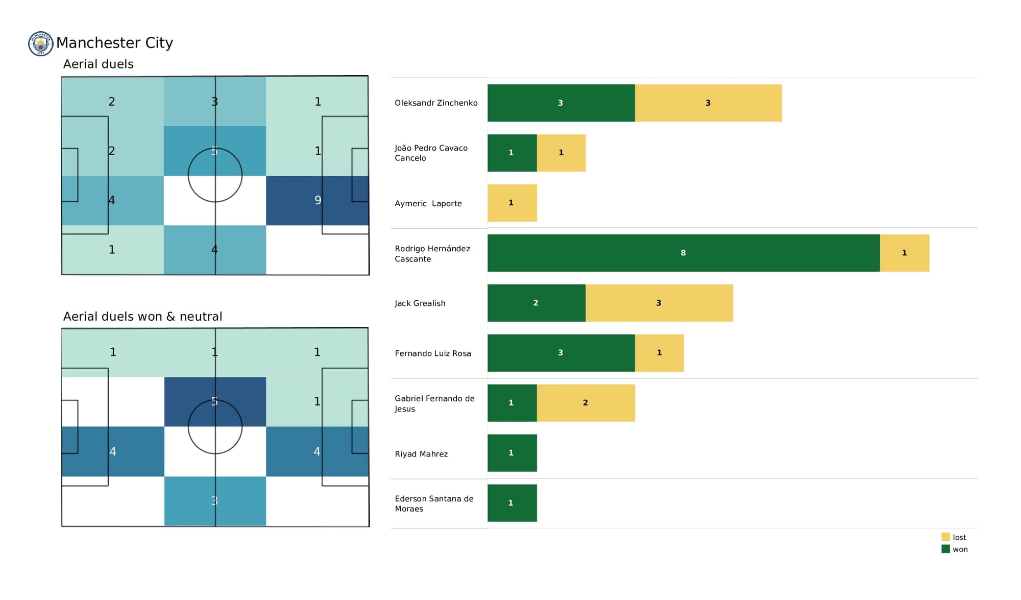 Premier League 2021/22: West Ham vs Man City - data viz, stats and insights