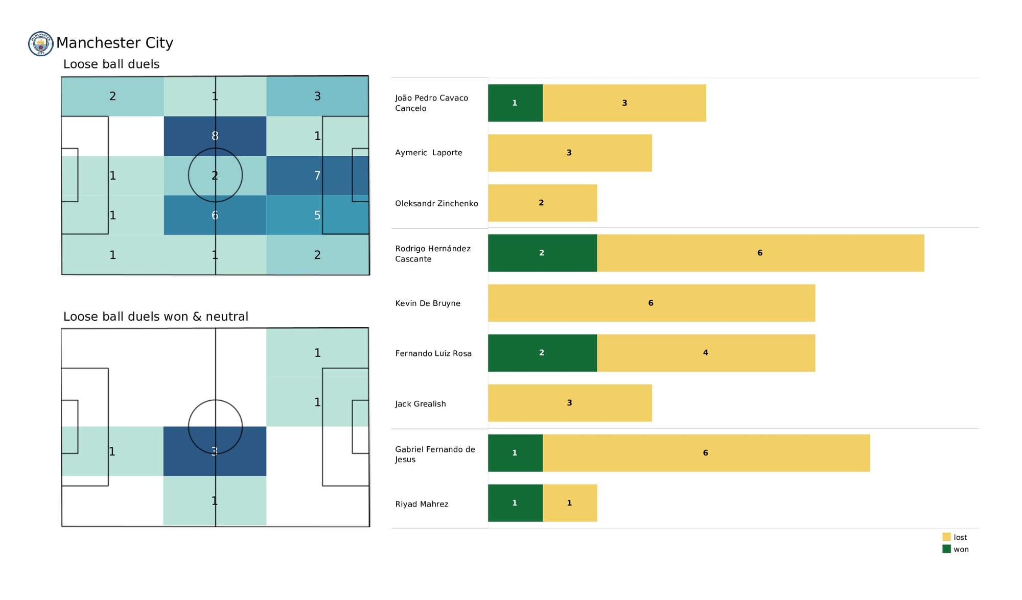 Premier League 2021/22: West Ham vs Man City - data viz, stats and insights