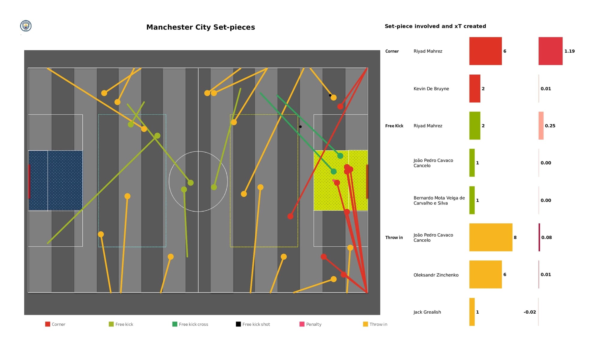 Premier League 2021/22: West Ham vs Man City - data viz, stats and insights