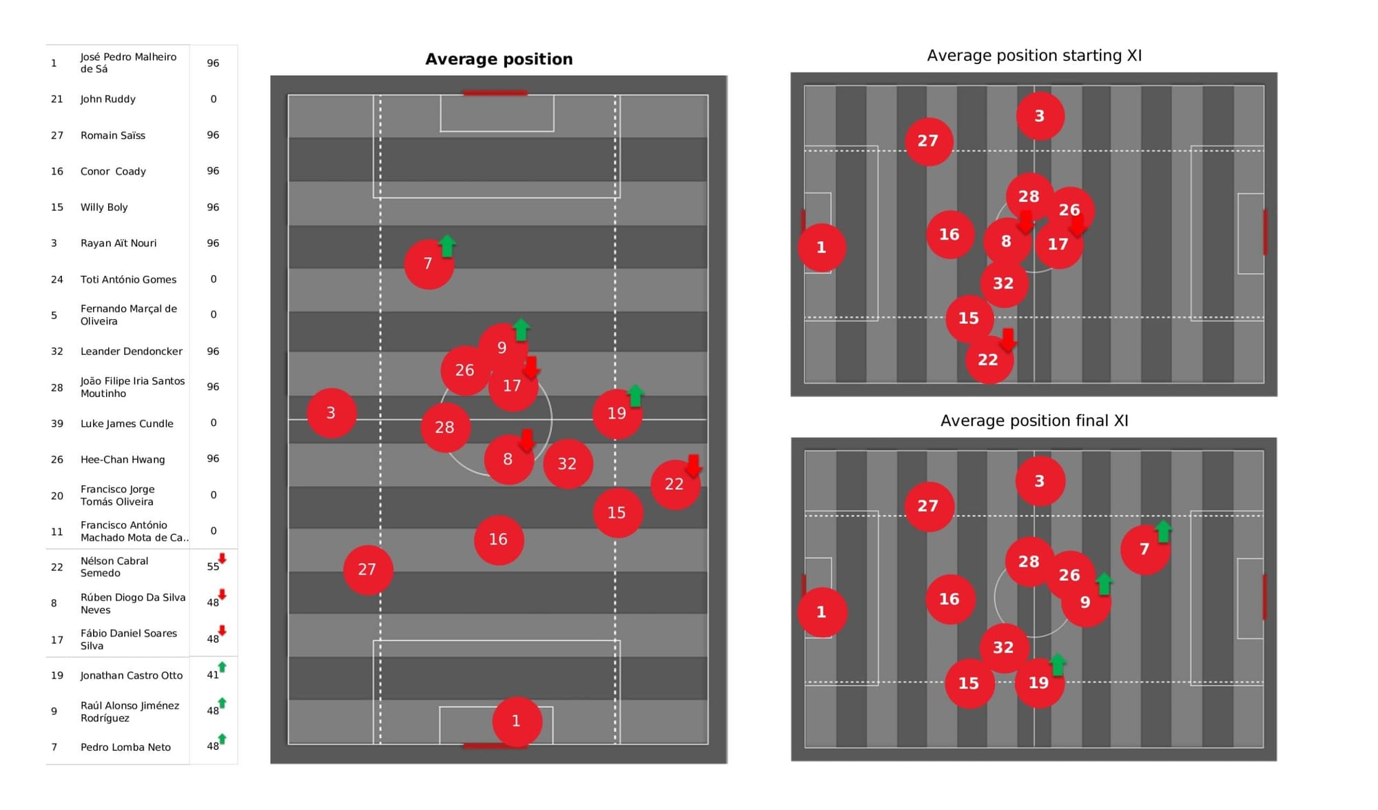 Premier League 2021/22: Wolverhampton Wanderers vs Brighton - data viz, stats and insights