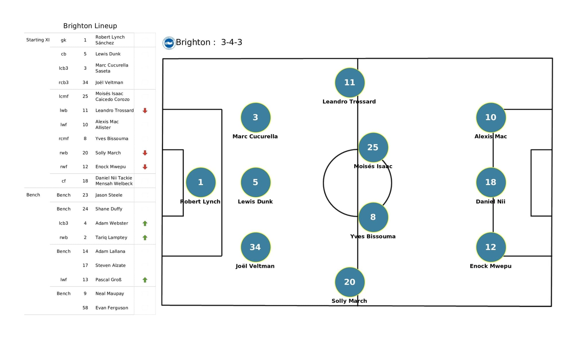 Premier League 2021/22: Wolverhampton Wanderers vs Brighton - data viz, stats and insights