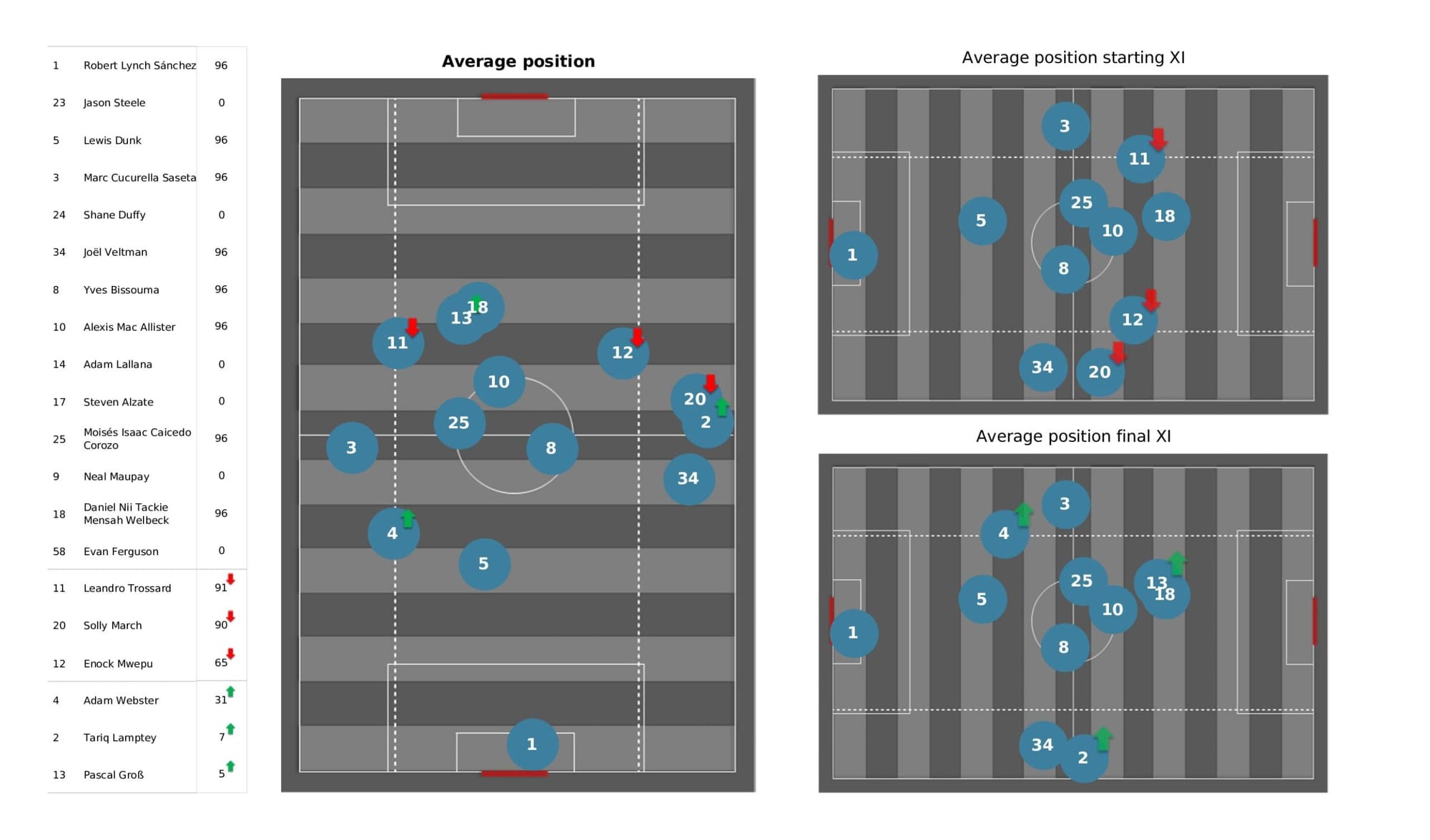 Premier League 2021/22: Wolverhampton Wanderers vs Brighton - data viz, stats and insights