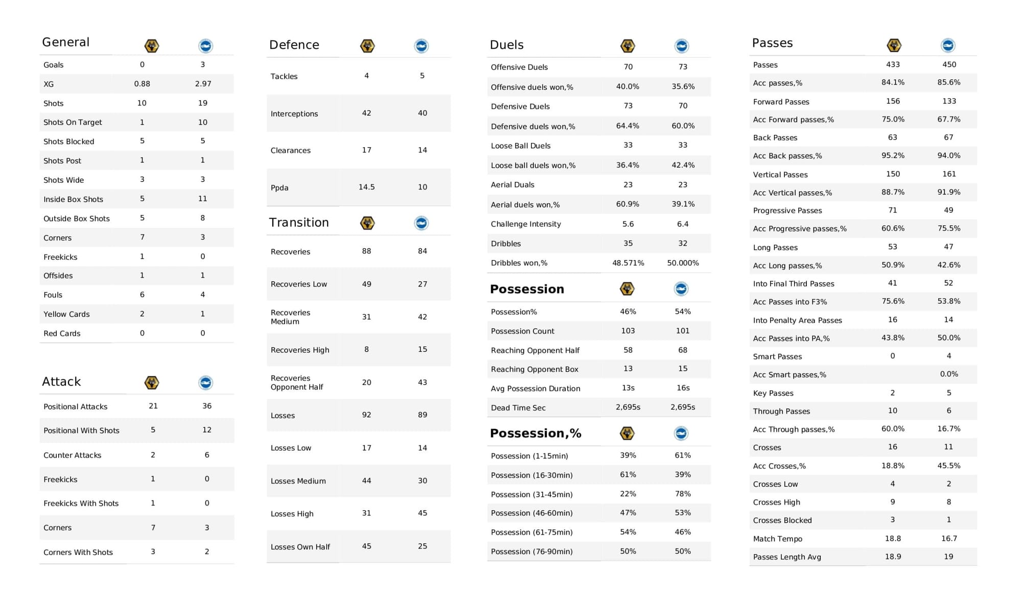 Premier League 2021/22: Wolverhampton Wanderers vs Brighton - data viz, stats and insights