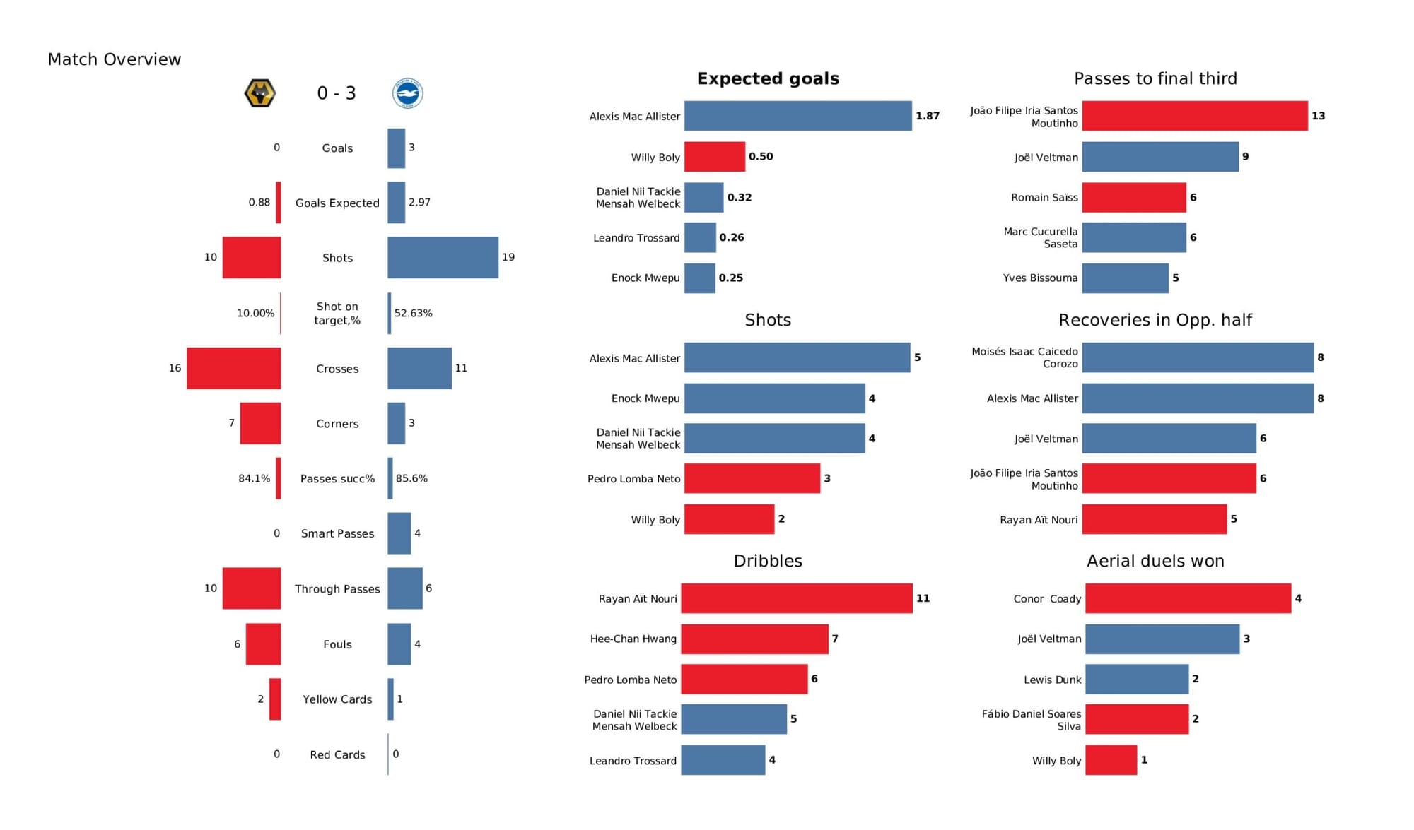 Premier League 2021/22: Wolverhampton Wanderers vs Brighton - data viz, stats and insights