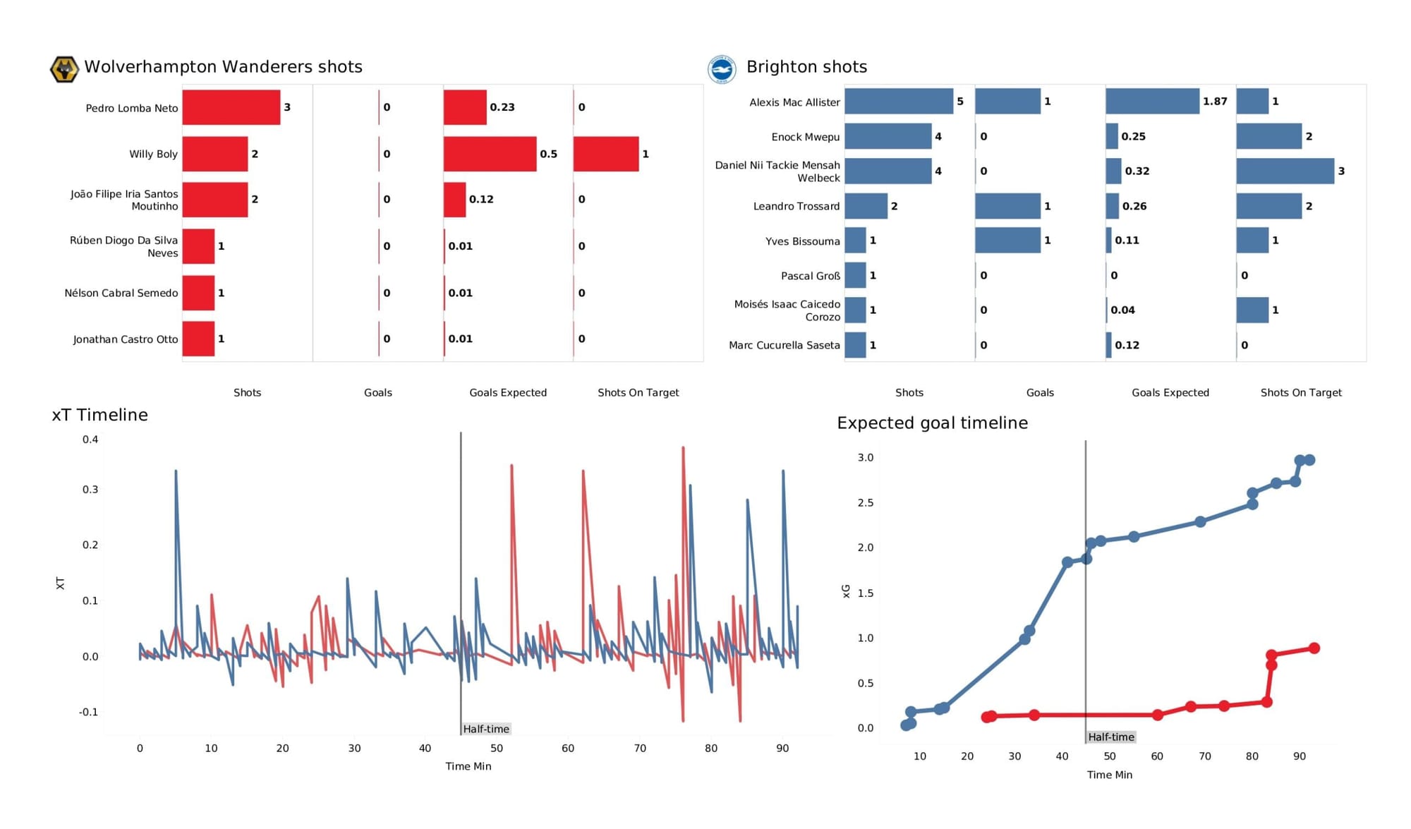 Premier League 2021/22: Wolverhampton Wanderers vs Brighton - data viz, stats and insights