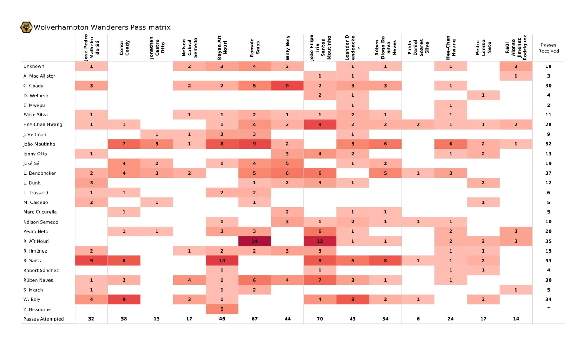 Premier League 2021/22: Wolverhampton Wanderers vs Brighton - data viz, stats and insights