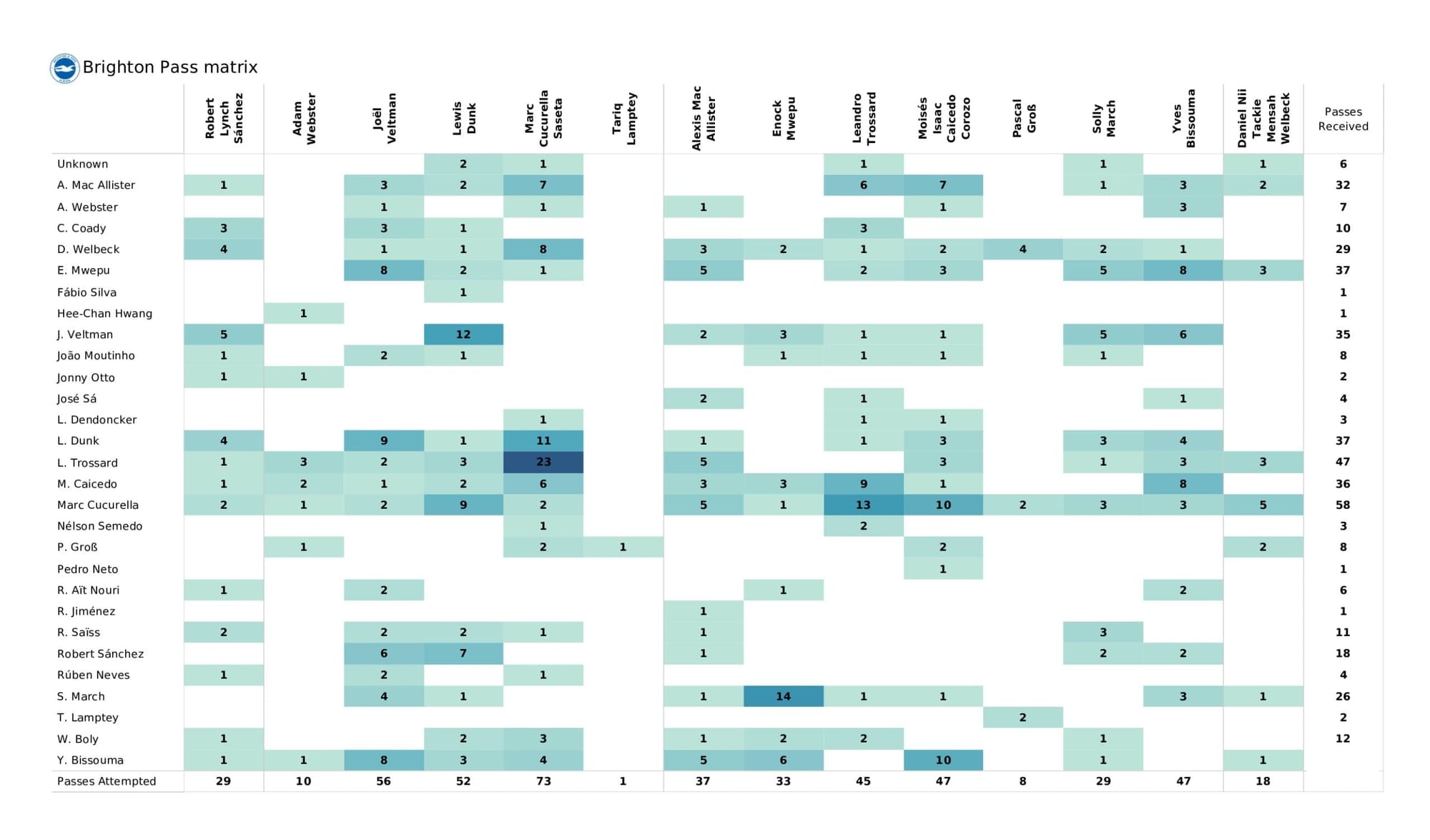 Premier League 2021/22: Wolverhampton Wanderers vs Brighton - data viz, stats and insights