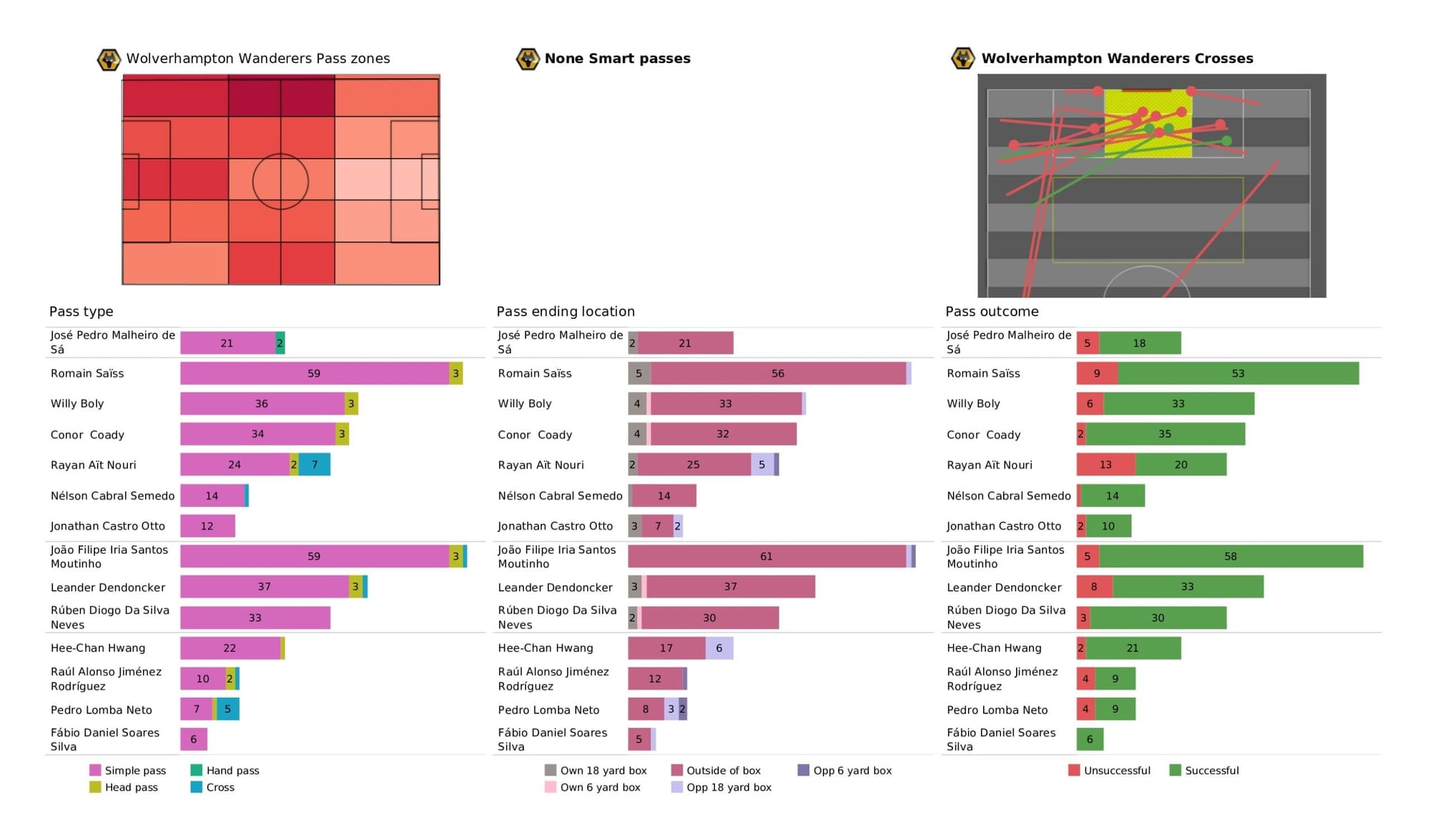 Premier League 2021/22: Wolverhampton Wanderers vs Brighton - data viz, stats and insights