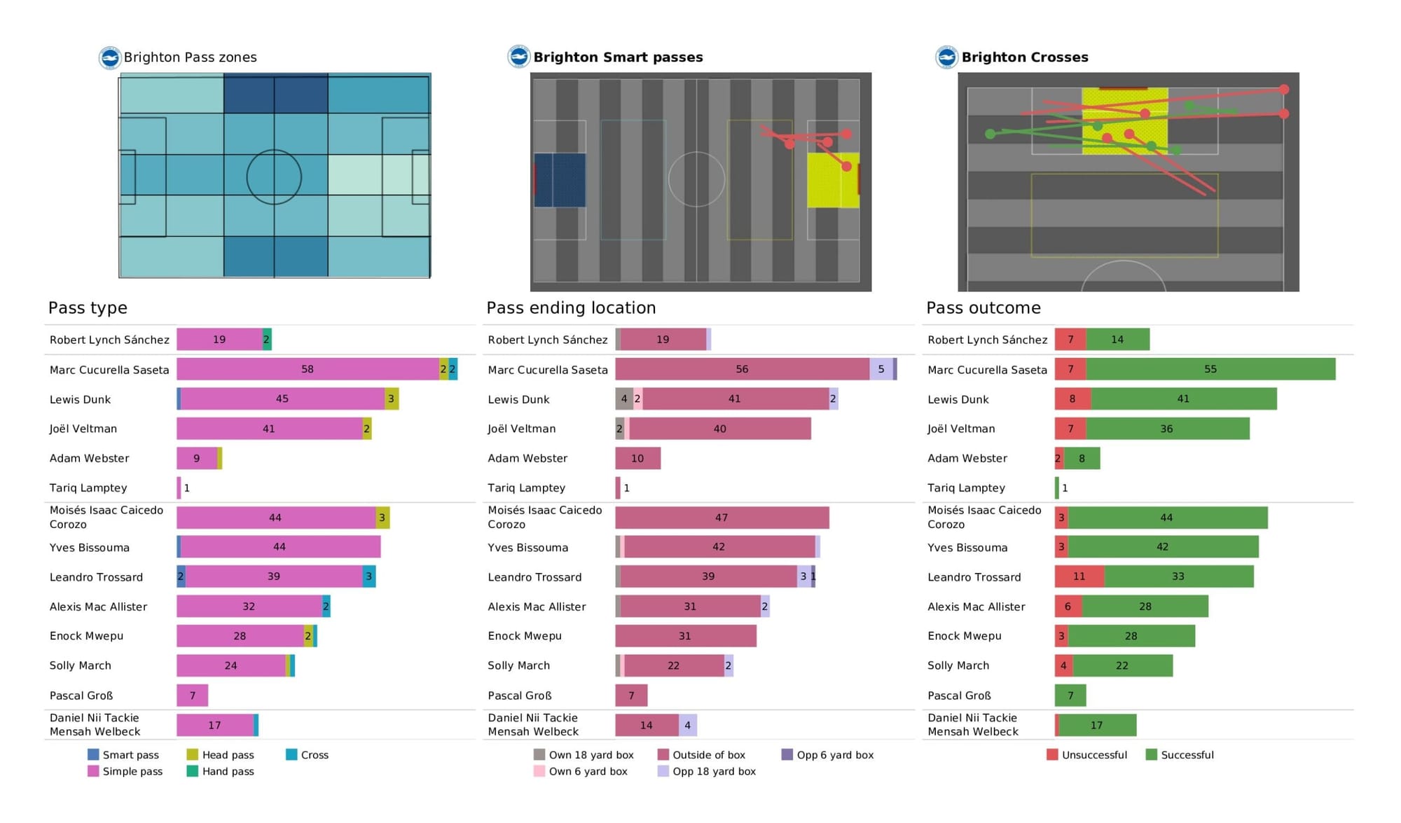 Premier League 2021/22: Wolverhampton Wanderers vs Brighton - data viz, stats and insights