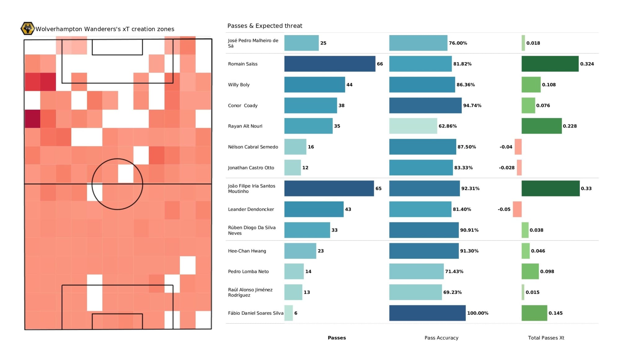 Premier League 2021/22: Wolverhampton Wanderers vs Brighton - data viz, stats and insights