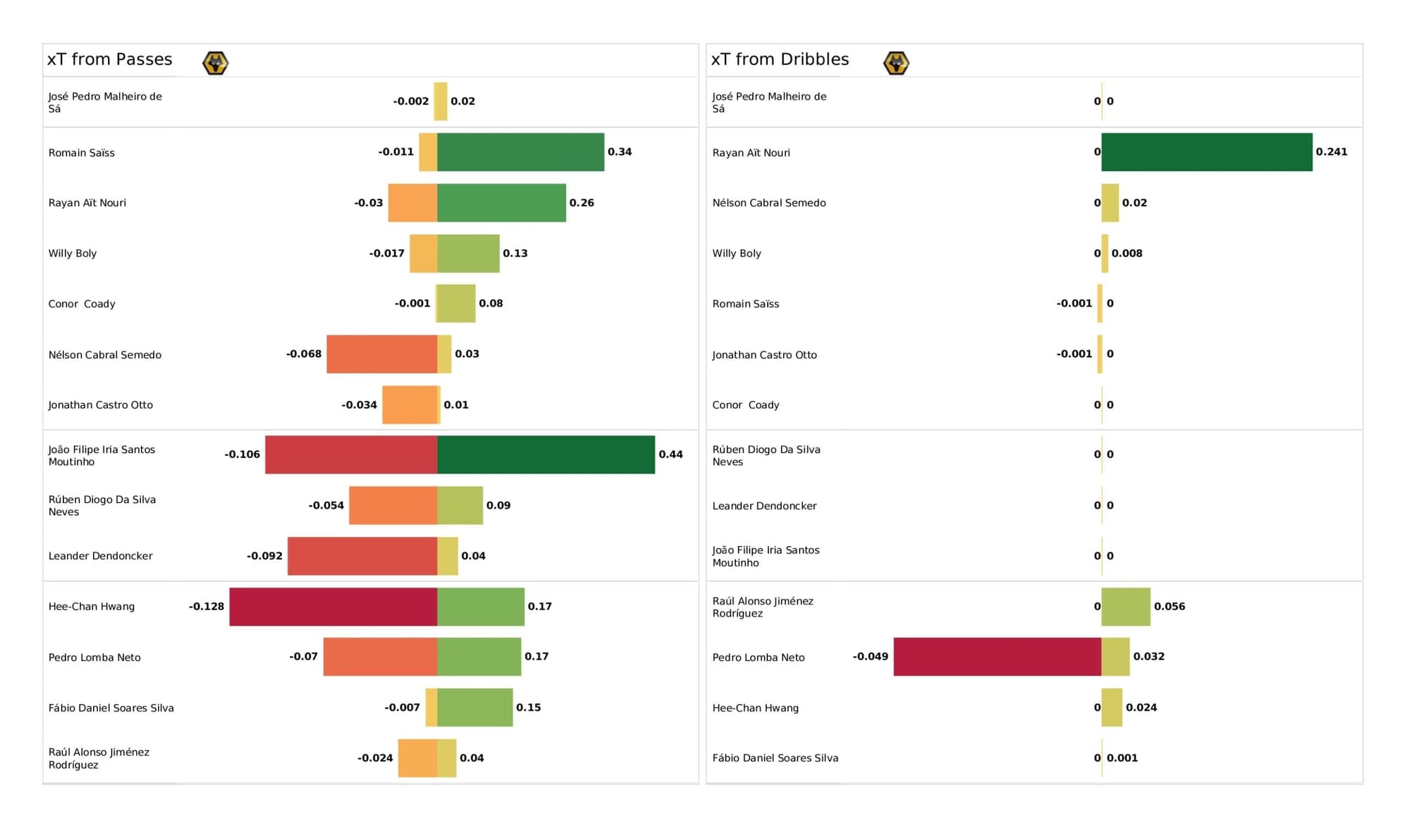 Premier League 2021/22: Wolverhampton Wanderers vs Brighton - data viz, stats and insights