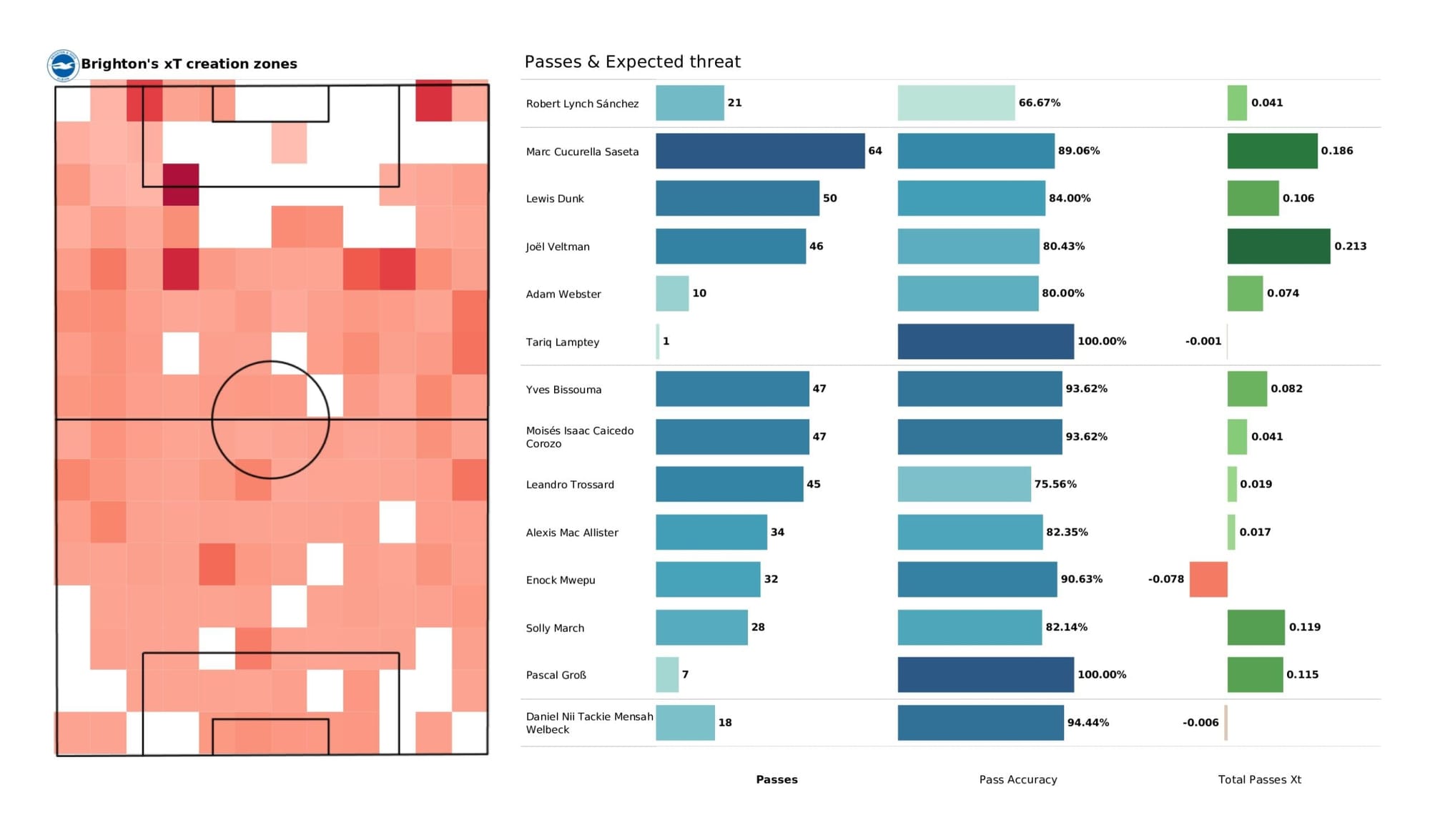 Premier League 2021/22: Wolverhampton Wanderers vs Brighton - data viz, stats and insights