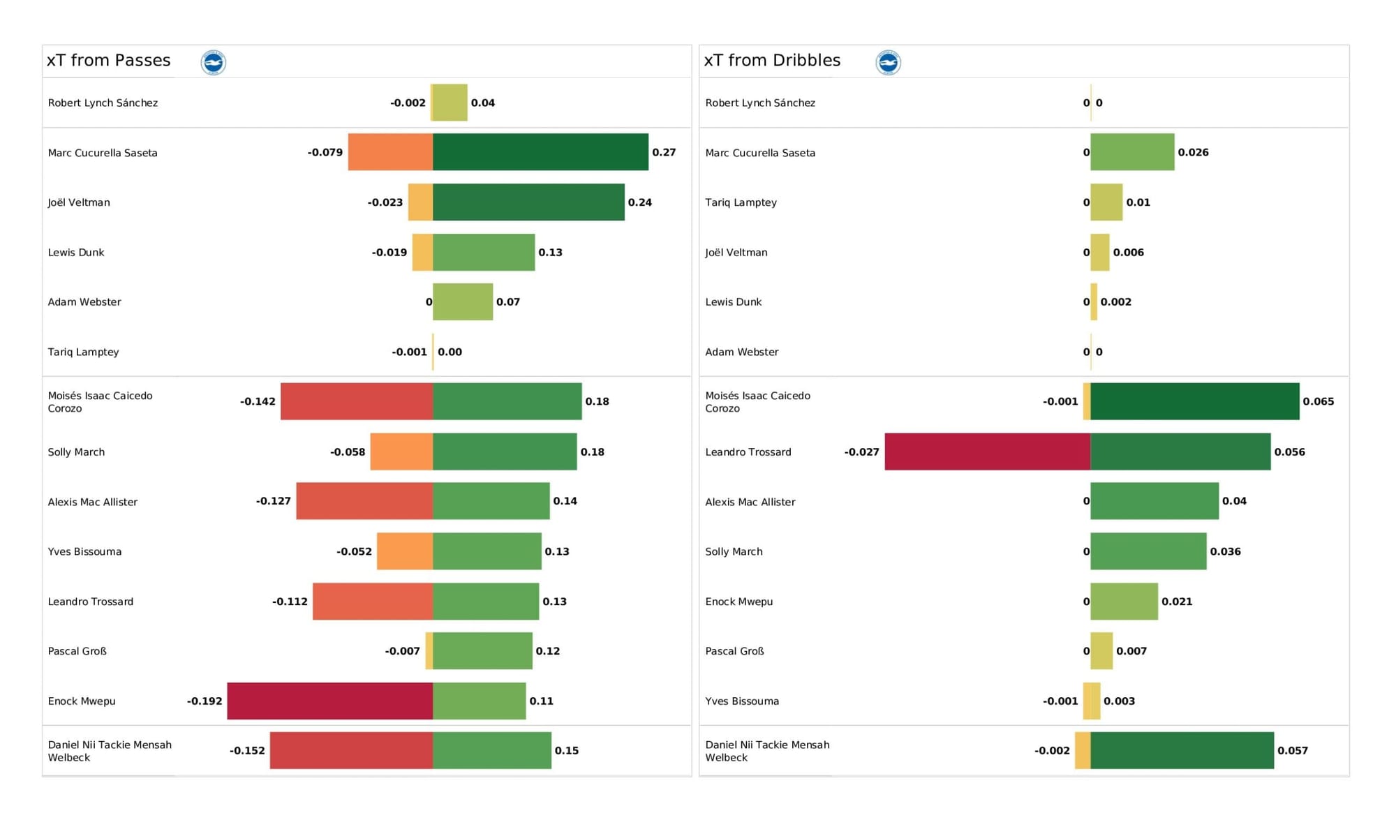 Premier League 2021/22: Wolverhampton Wanderers vs Brighton - data viz, stats and insights