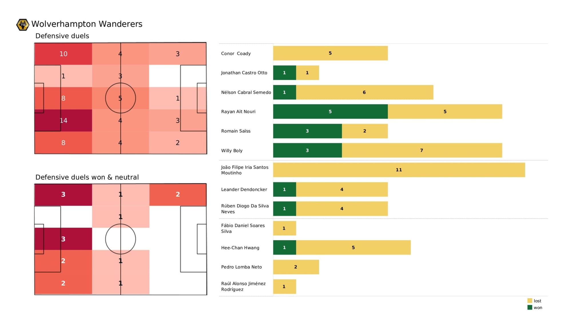 Premier League 2021/22: Wolverhampton Wanderers vs Brighton - data viz, stats and insights