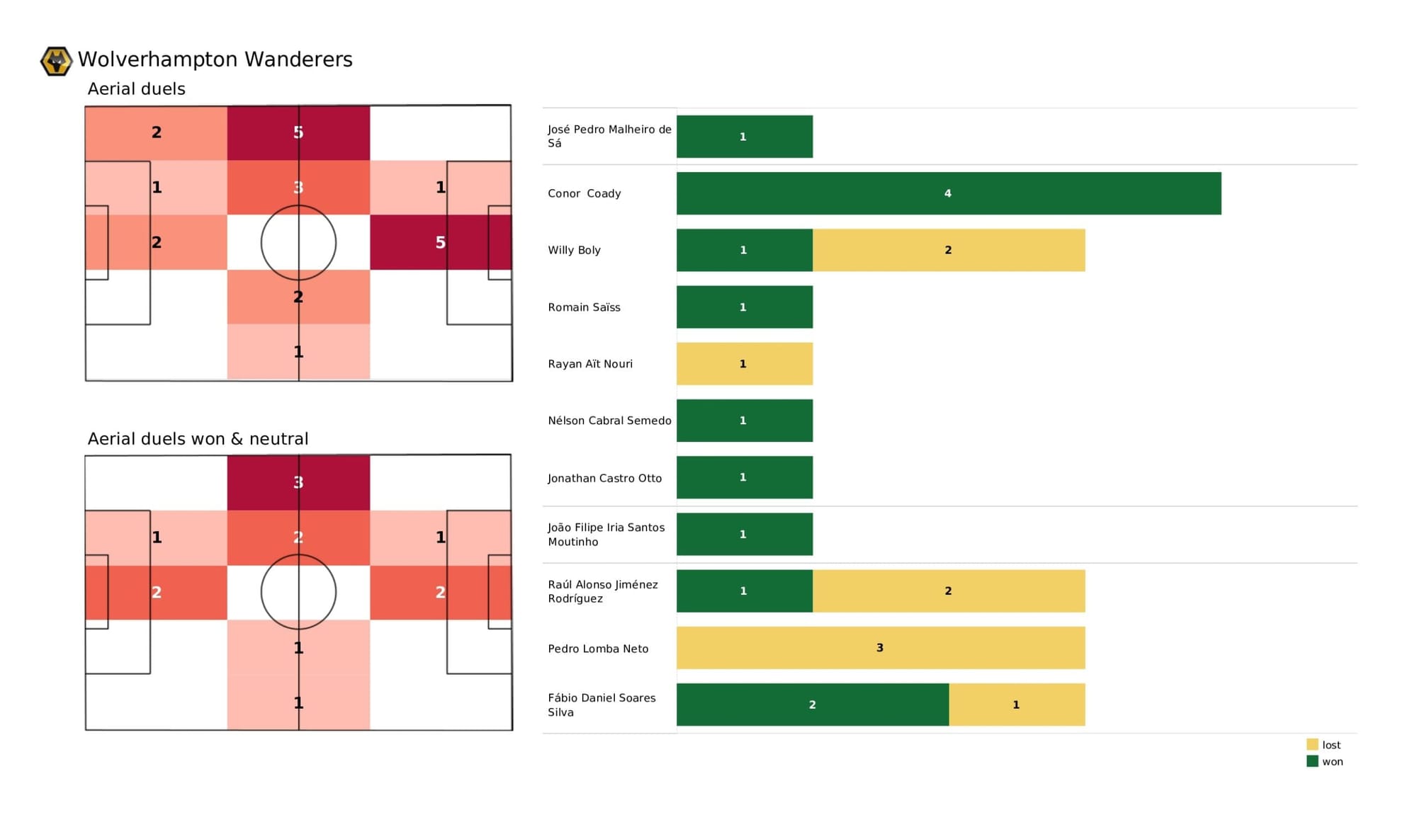 Premier League 2021/22: Wolverhampton Wanderers vs Brighton - data viz, stats and insights