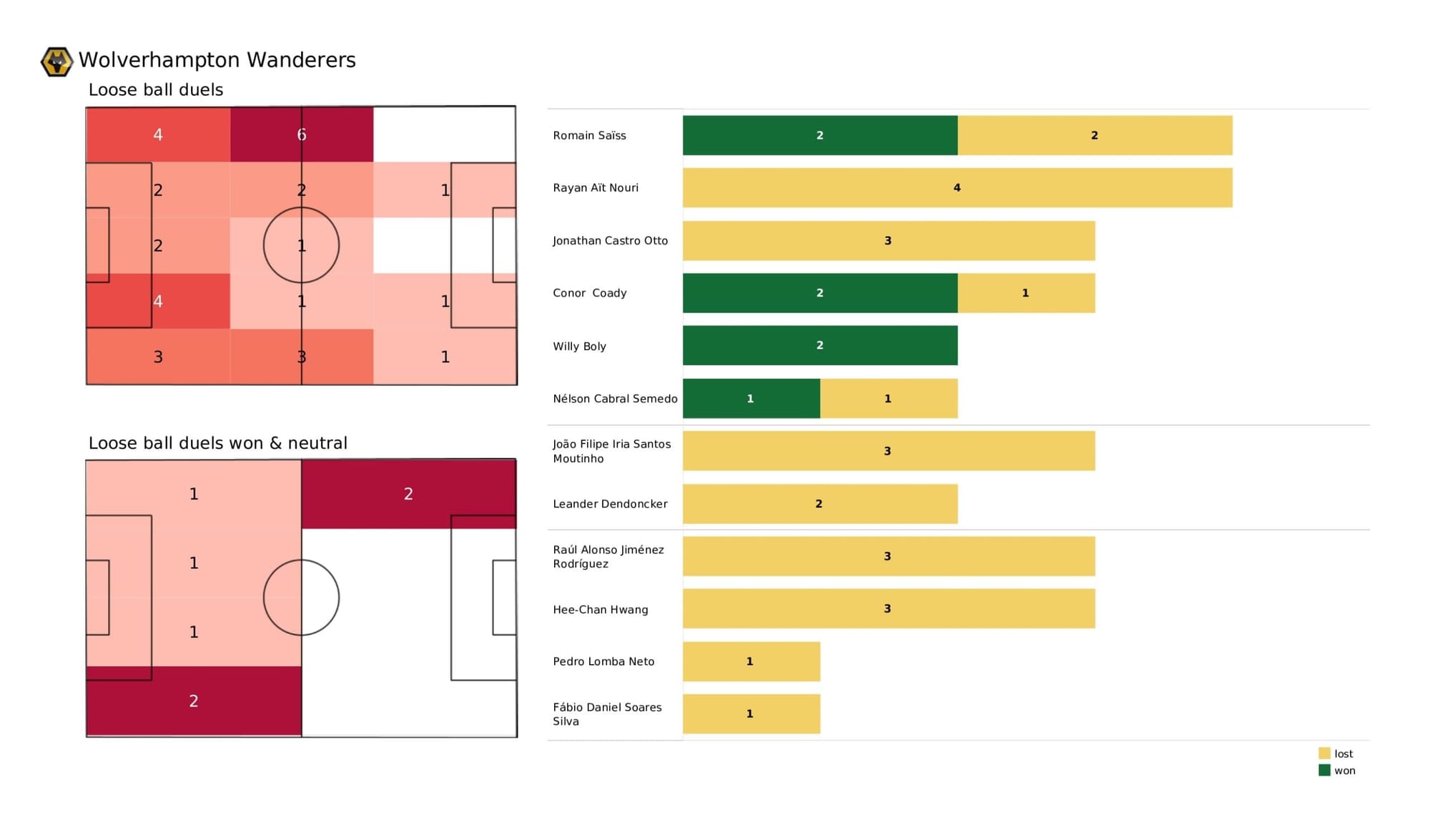 Premier League 2021/22: Wolverhampton Wanderers vs Brighton - data viz, stats and insights