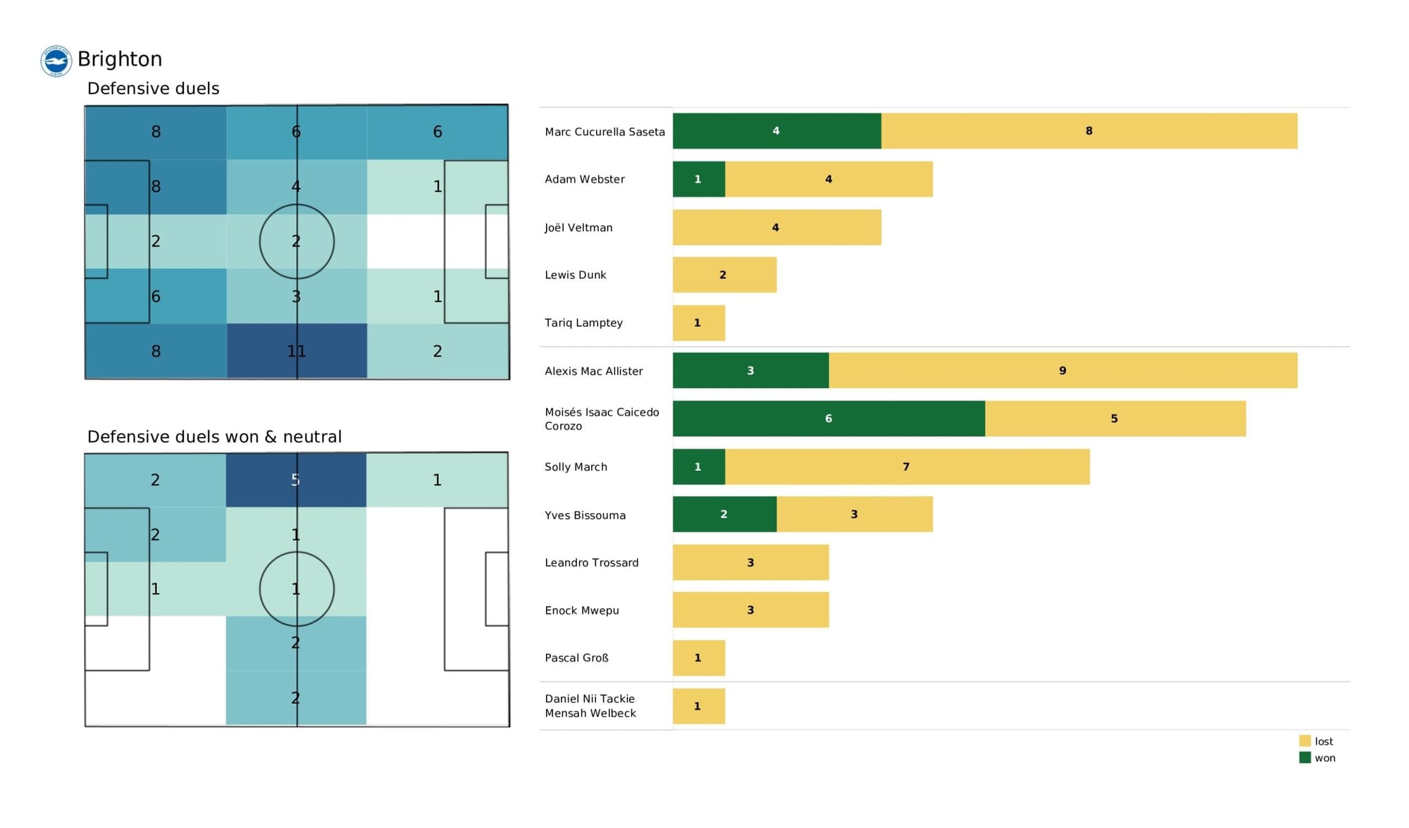 Premier League 2021/22: Wolverhampton Wanderers vs Brighton - data viz, stats and insights