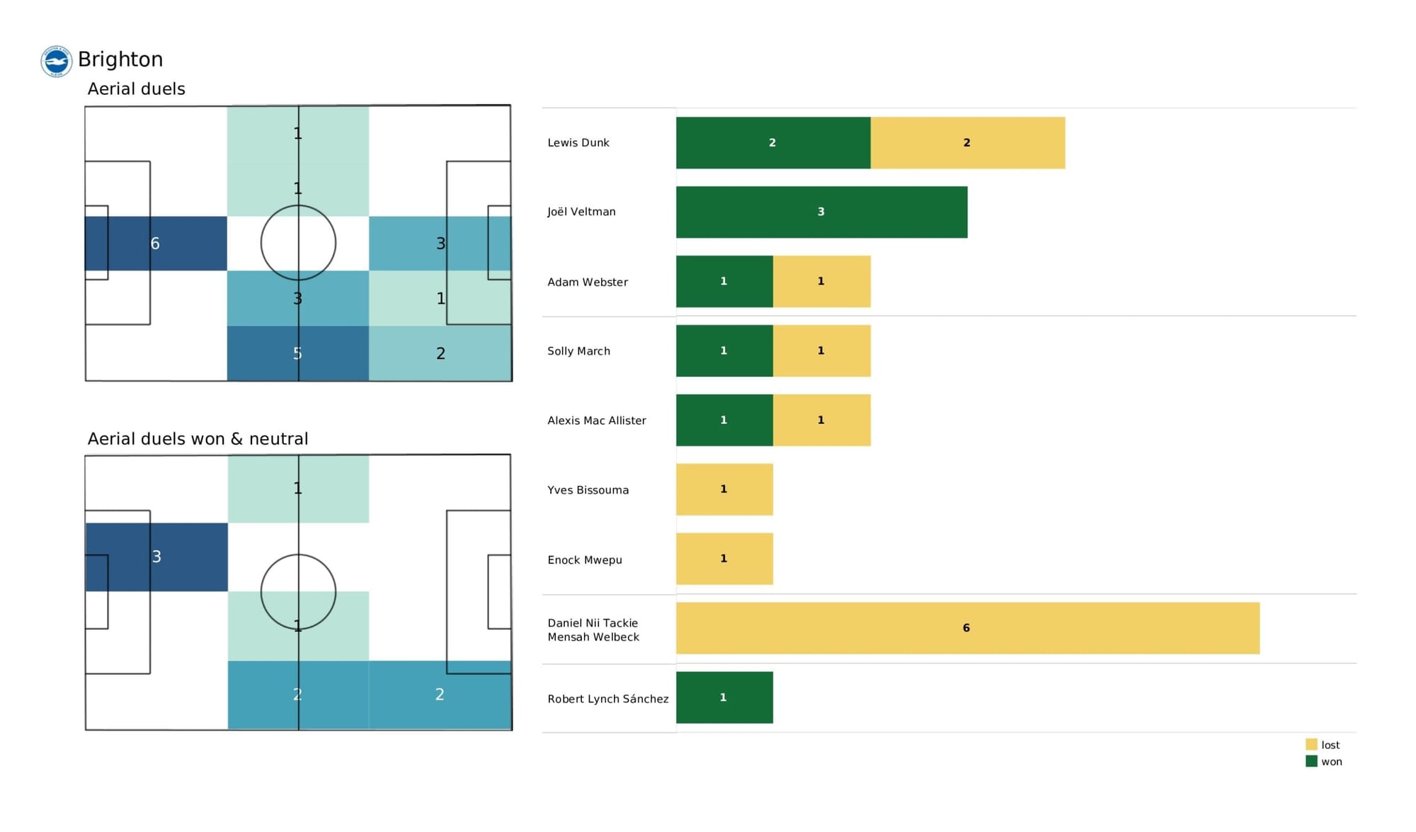 Premier League 2021/22: Wolverhampton Wanderers vs Brighton - data viz, stats and insights